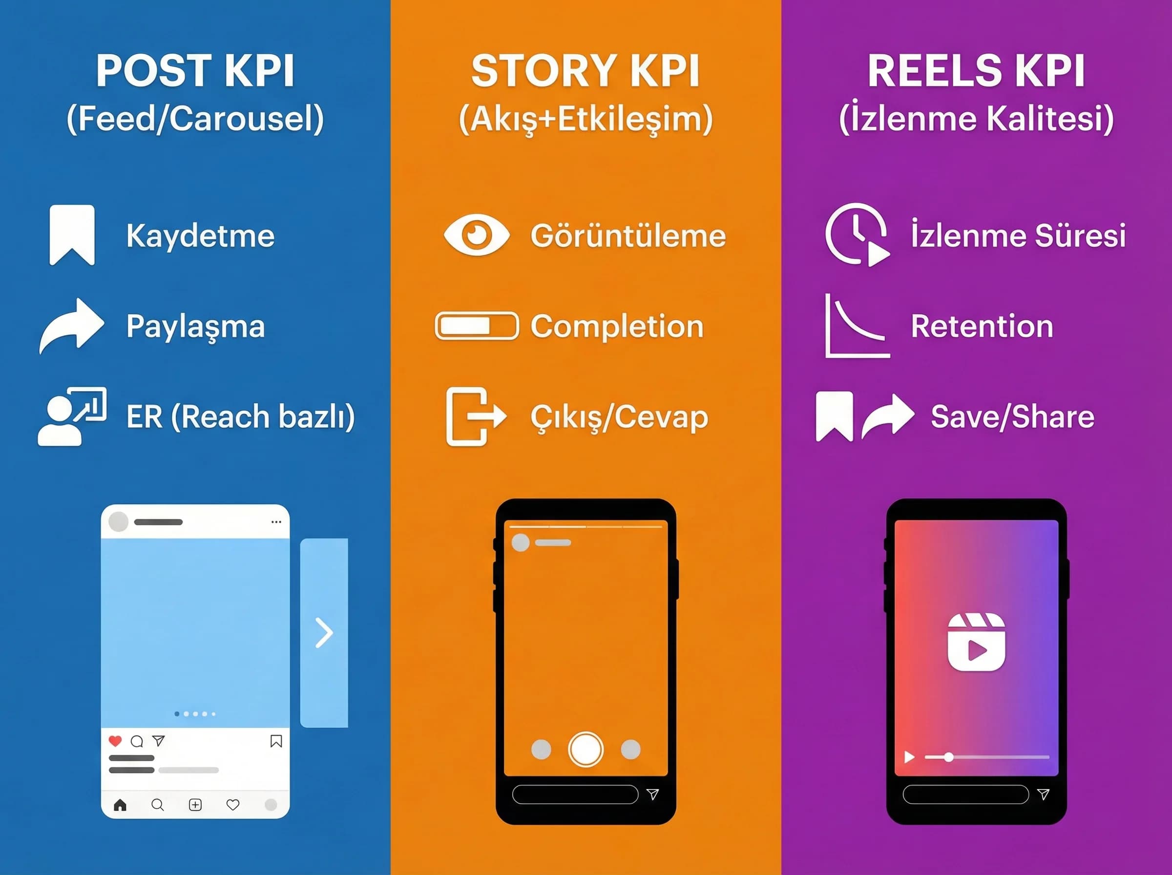 Post story reels KPI karşılaştırma, format bazlı analiz, turizm ve B2B içerik