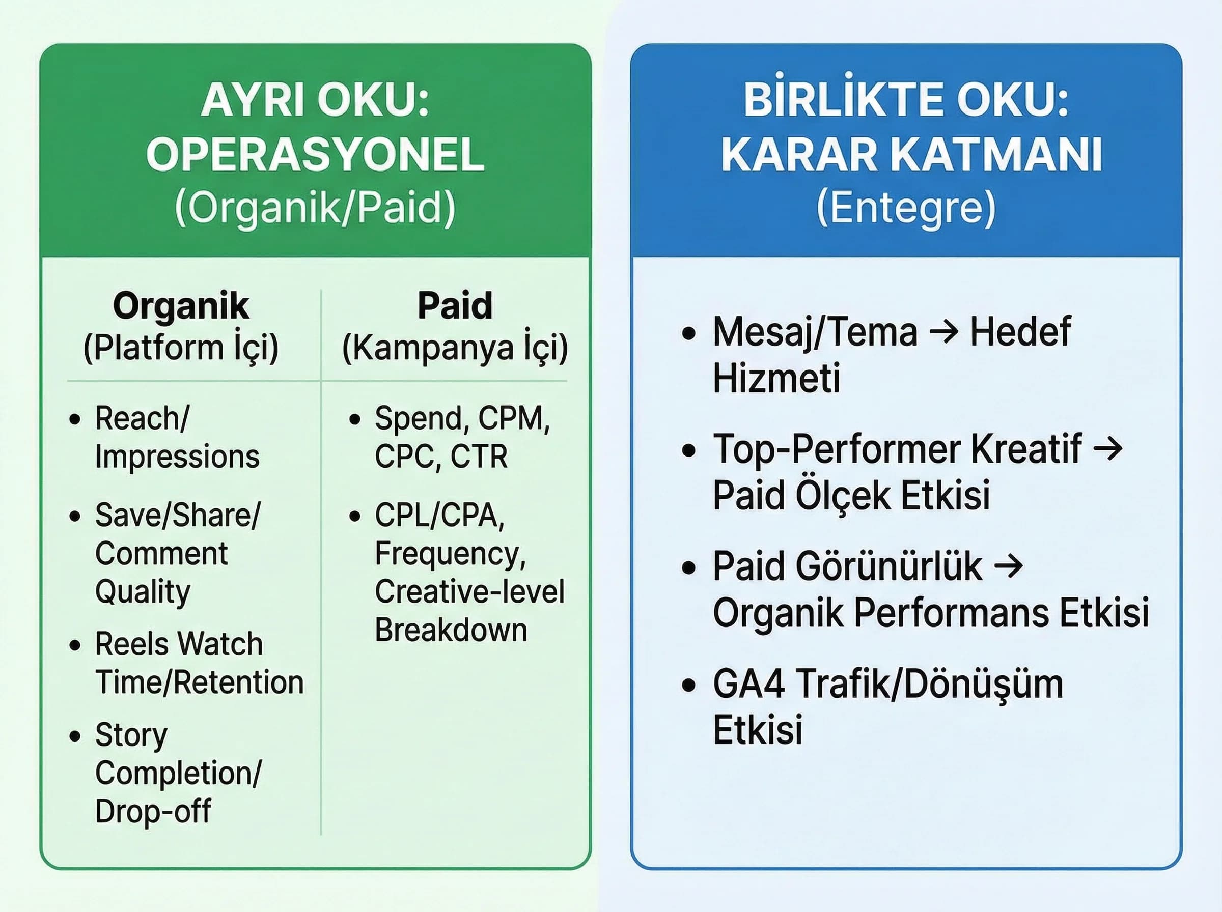 Organik paid KPI ayrımı, entegre raporlama, otel ve B2B dashboard yapısı