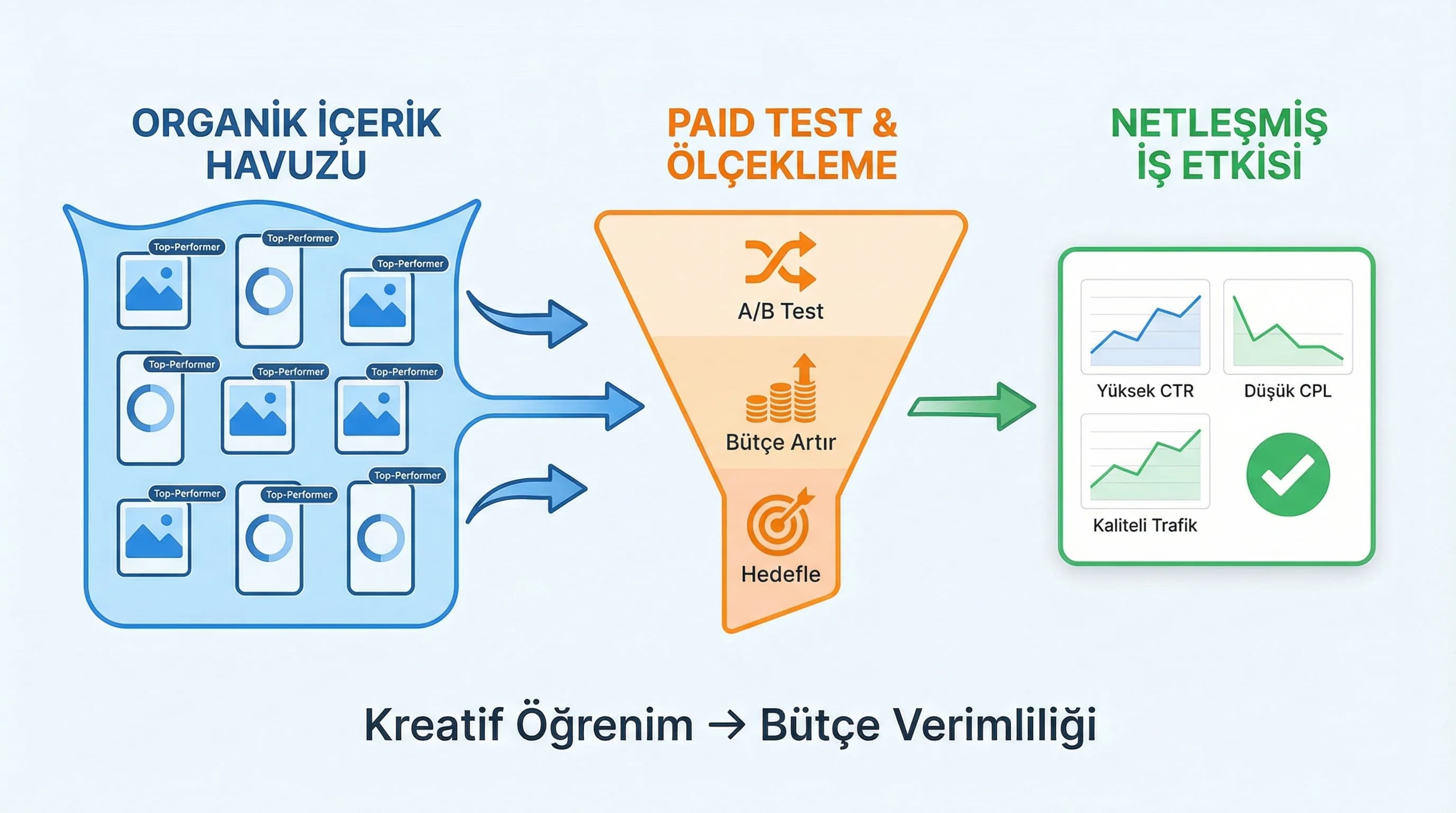 op-performer kreatif geçişi, bütçe ve görünürlük etkisi, Meta Ads raporu