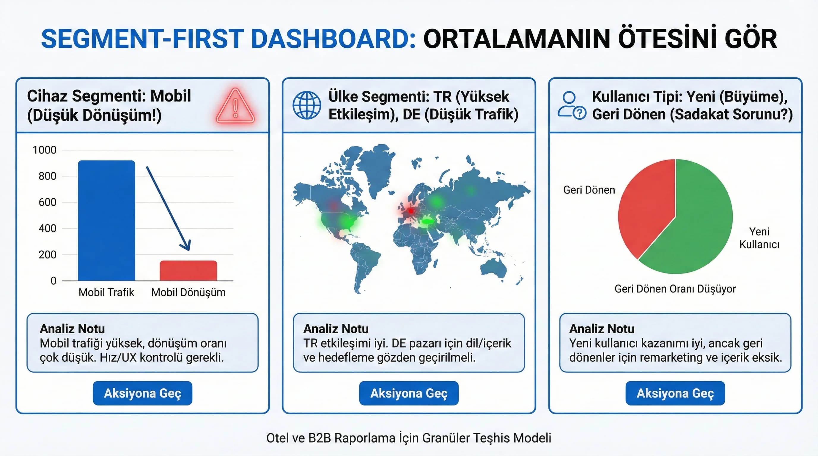 Segment-first dashboard, cihaz ülke kullanıcı tipi kırılımı, raporlama çerçevesi