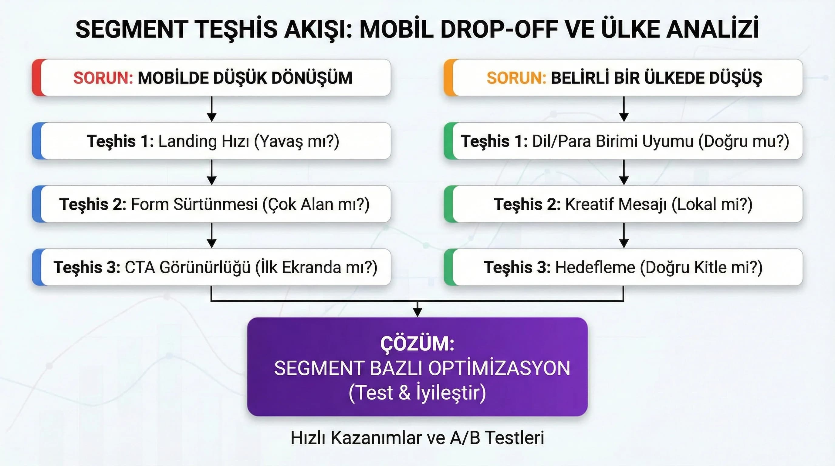 Segment teşhis akışı, mobil drop-off ve ülke analizi, optimizasyon diyagramı