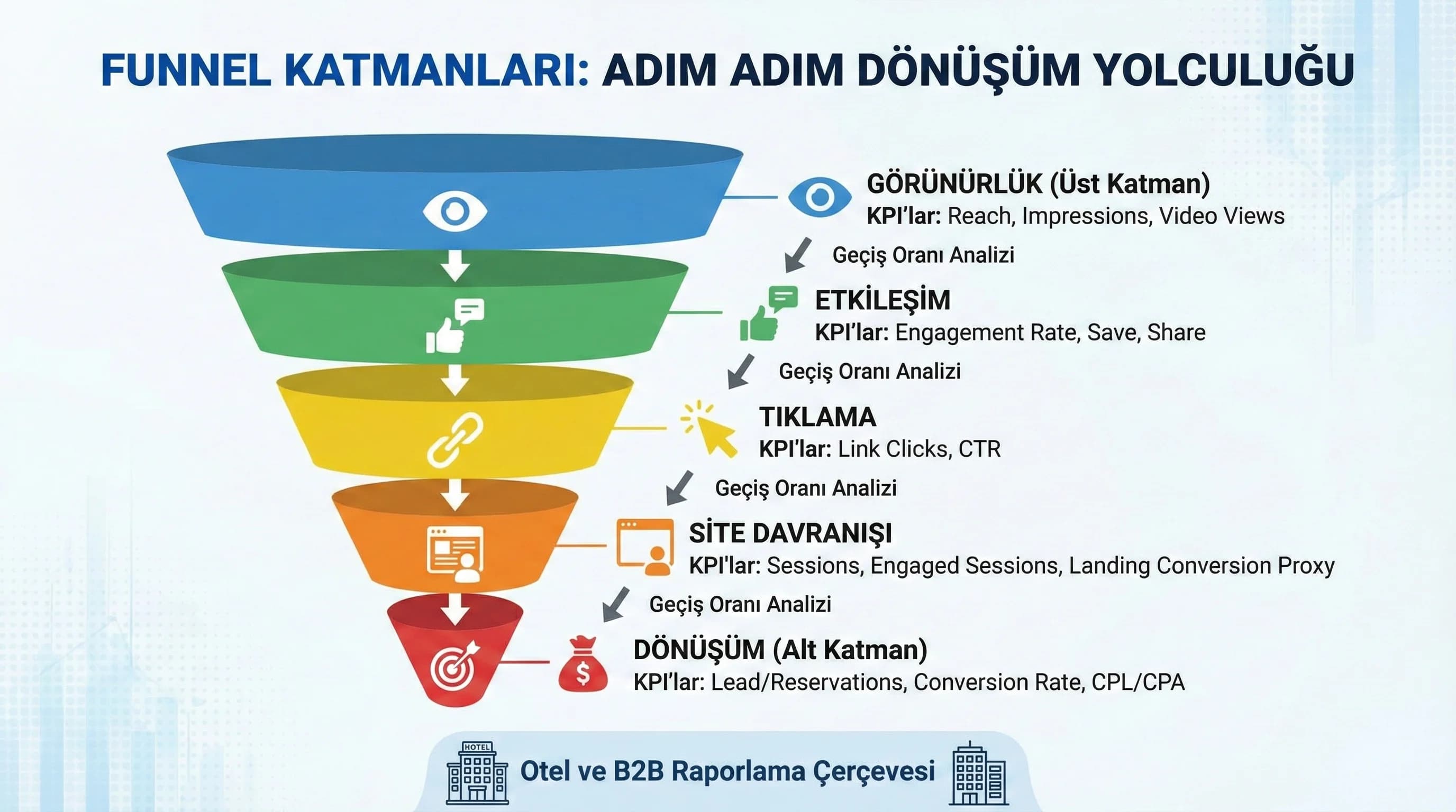 Funnel adımları ve KPI katmanları, sosyal medya raporlama çerçevesi, iş etkisi