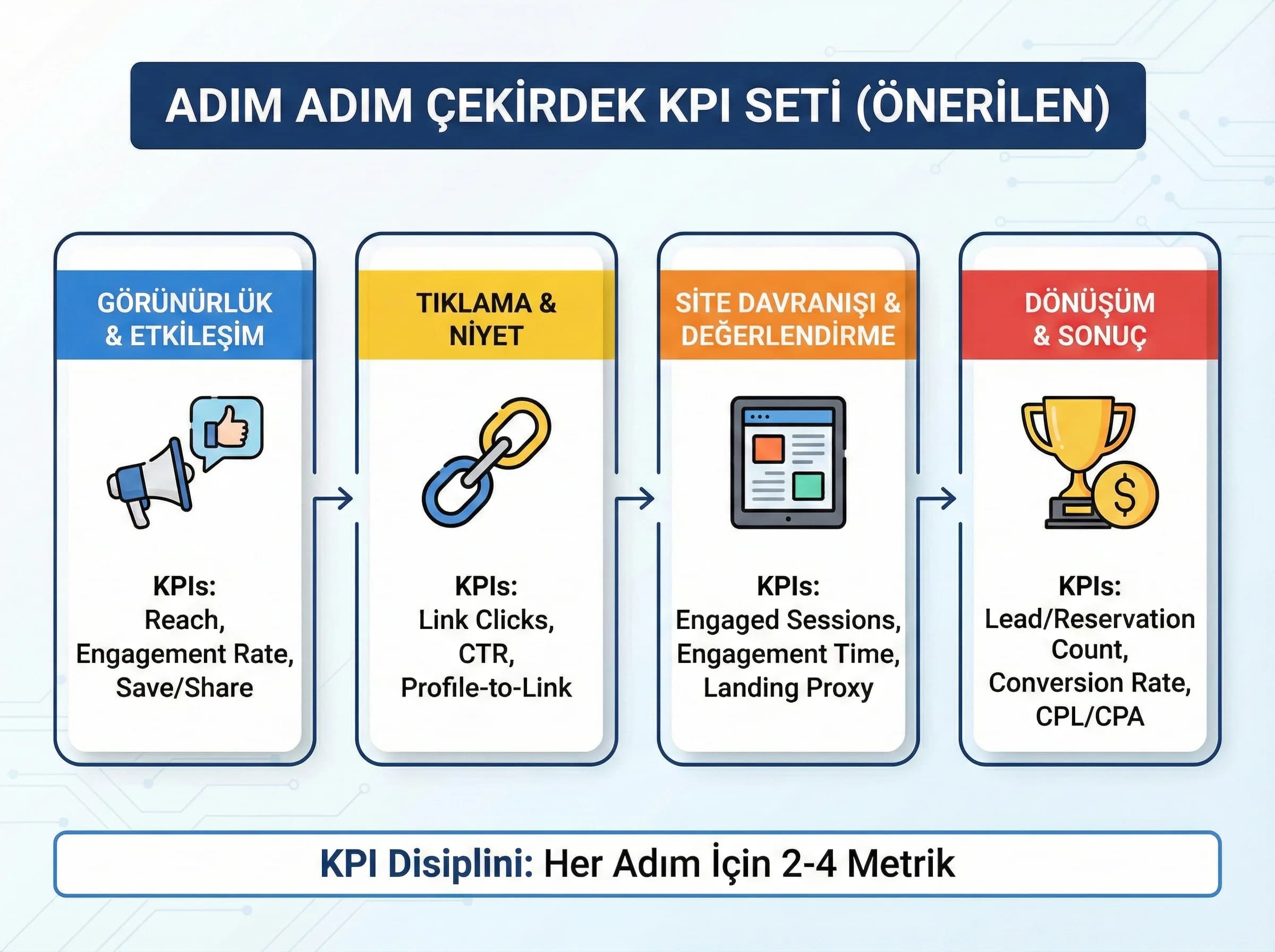 Funnel adım KPI seti, görünürlük etkileşim tıklama, otel ve B2B raporu