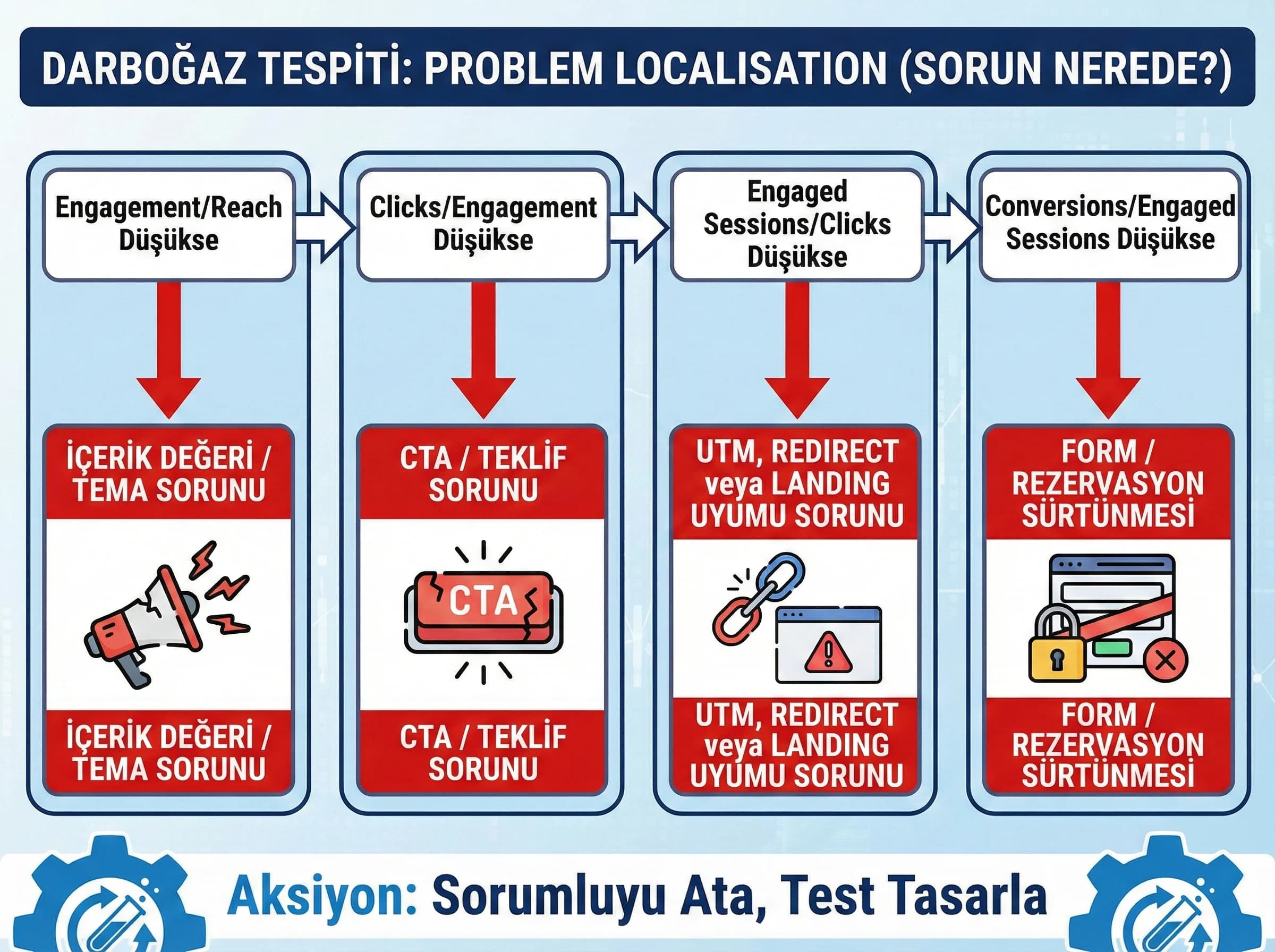 Darboğaz tespiti ve problem localisation, kreatif hedefleme landing, sosyal analiz