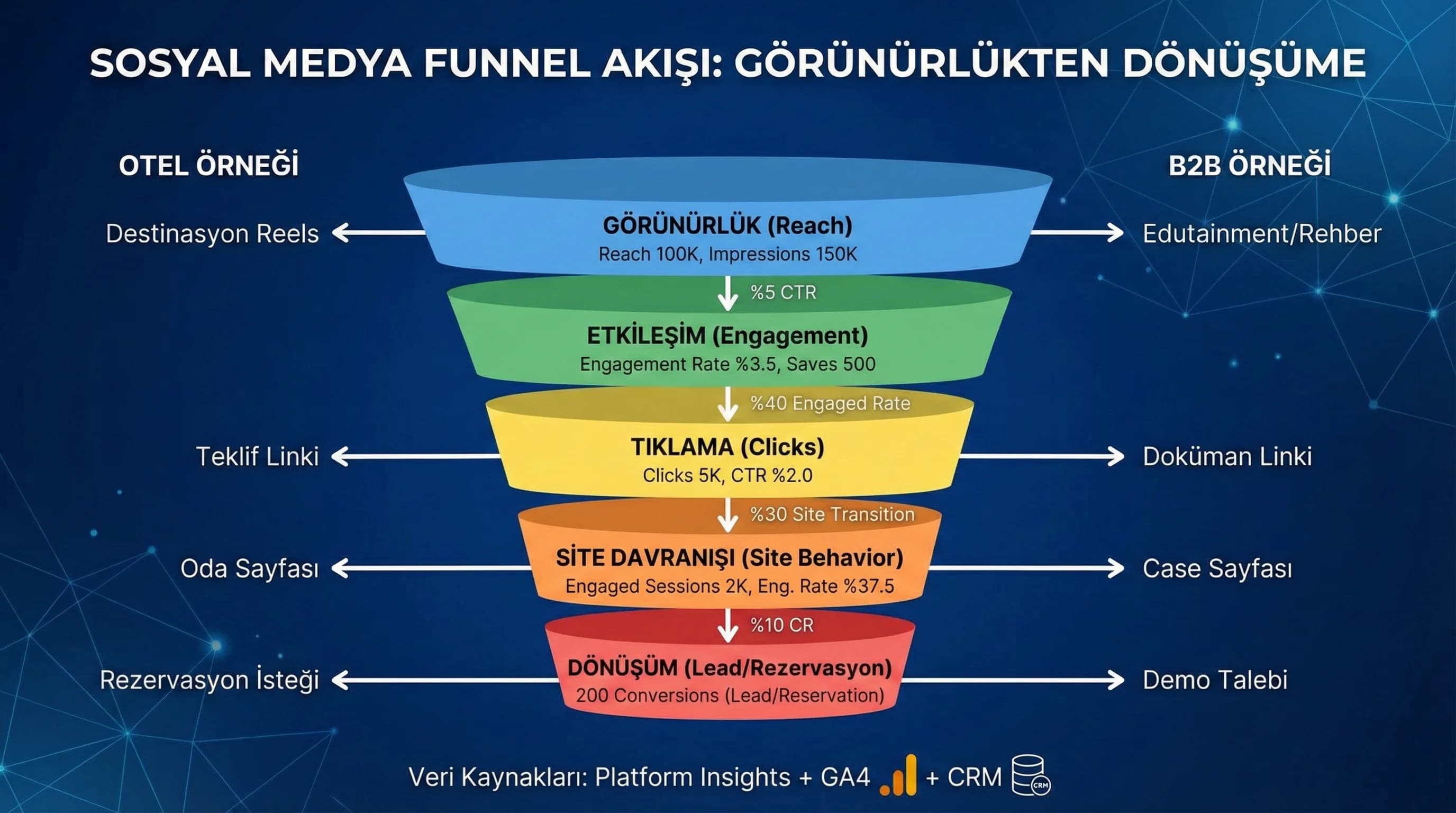 Sosyal medya funnel huni diyagramı, impression engagement click lead, otel ve B2B