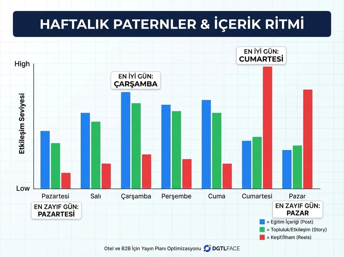 Haftalık paternler ve zaman serisi, içerik ritmi, otel ve B2B analiz