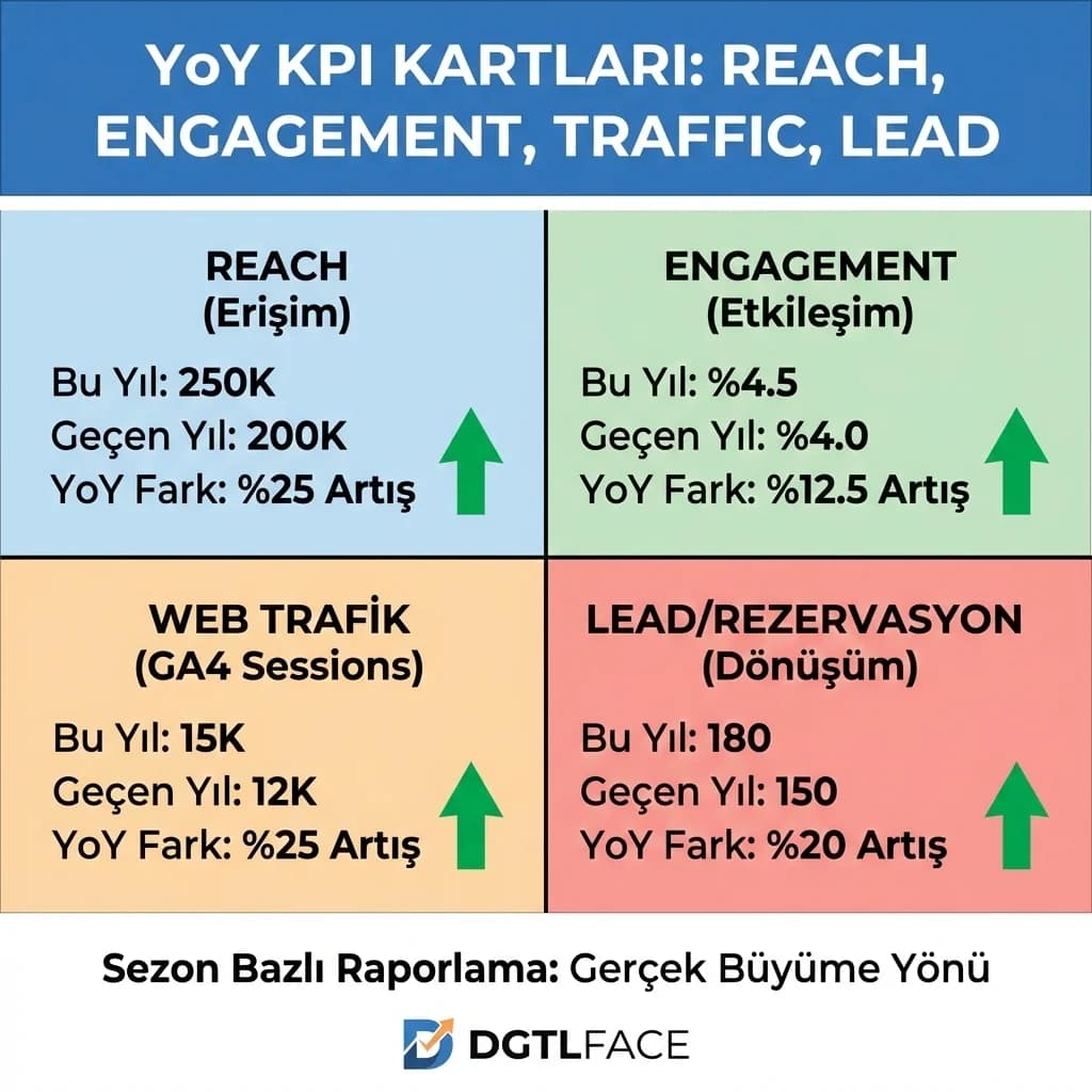 YoY KPI kartları, reach engagement traffic lead, sezon bazlı raporlama