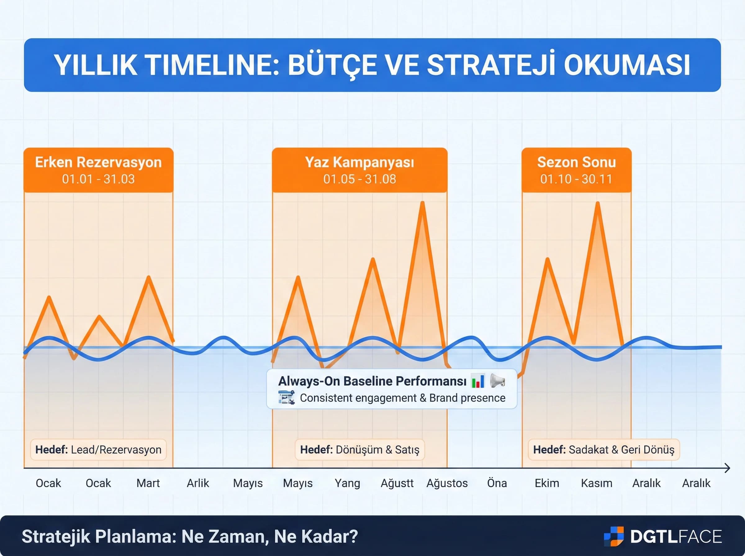 Yıllık timeline üzerinde kampanya blokları, bütçe ve strateji okuması, raporlama
