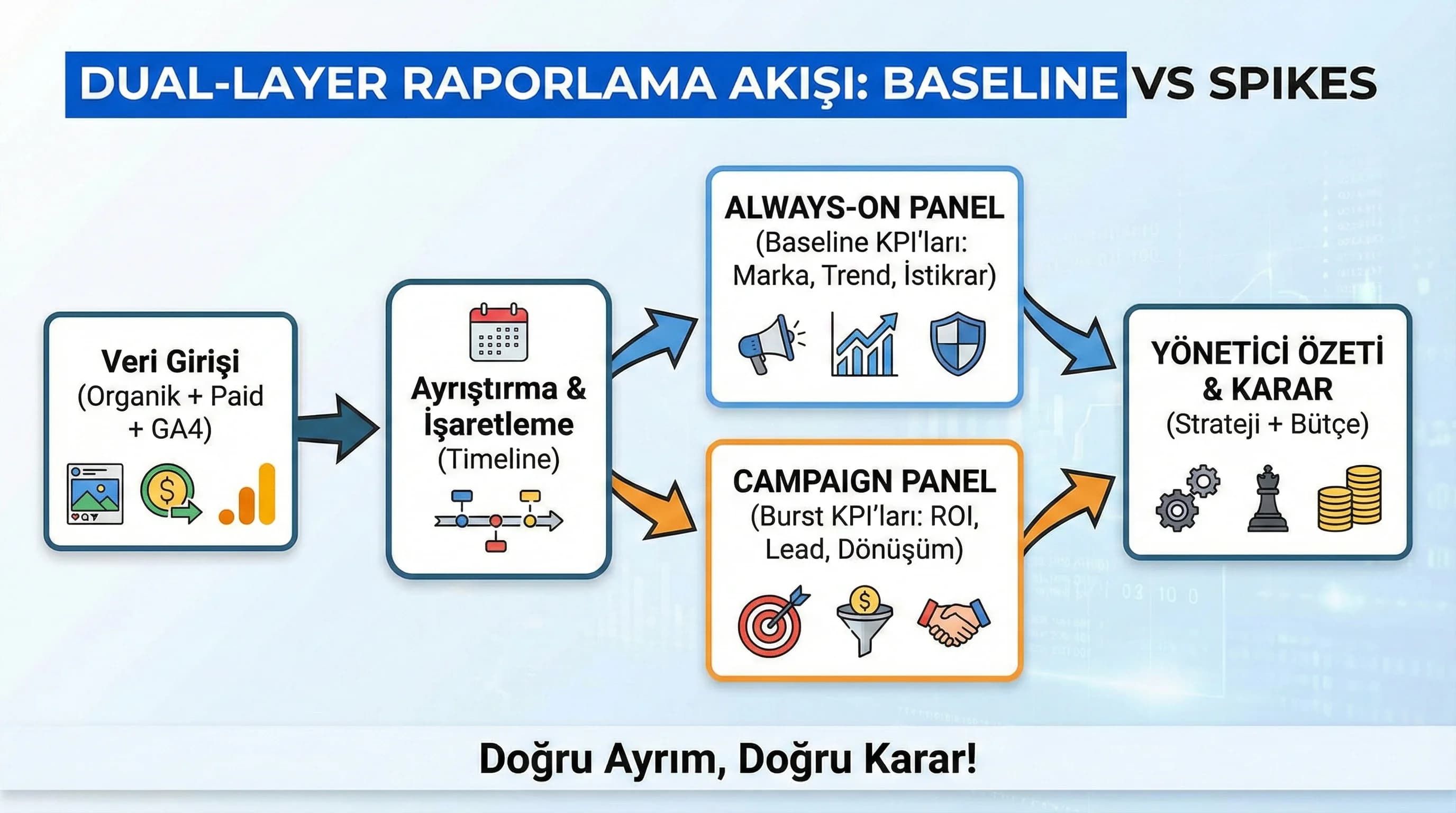 Baseline vs spikes akışı, kampanya bloklarıyla okuma, dual KPI modeli