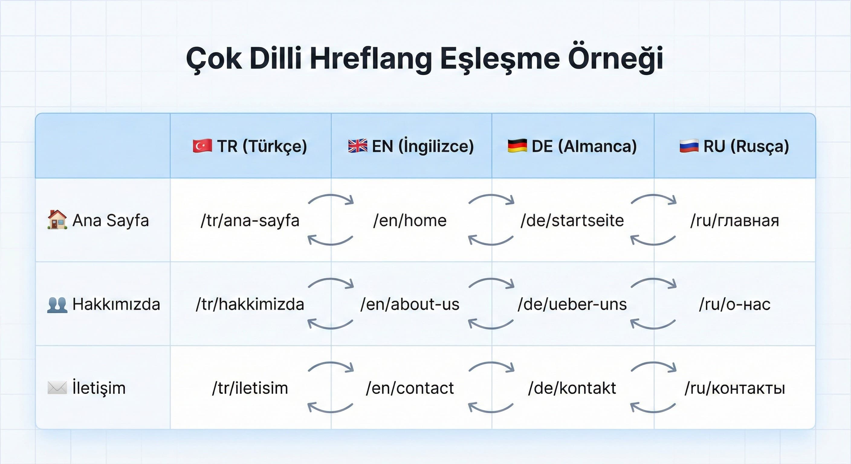  Hreflang örnek eşleşme tablosu (TR/EN/DE/RU URL)