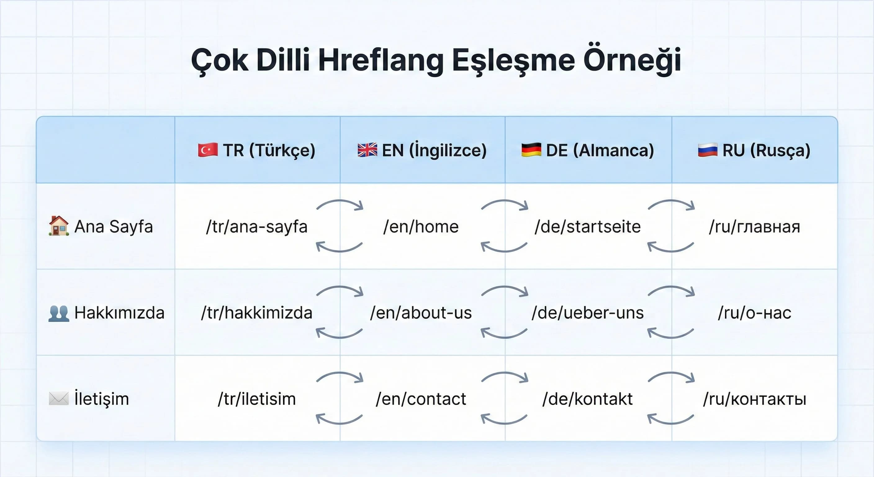  Hreflang örnek eşleşme tablosu (TR/EN/DE/RU URL)