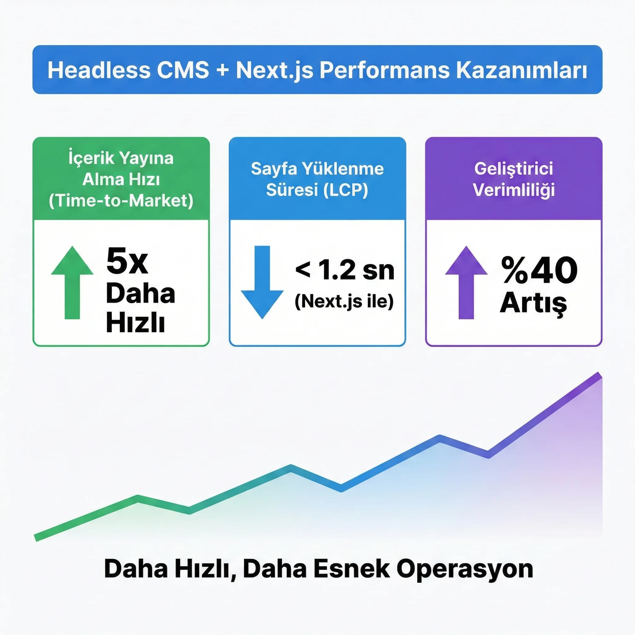 İçerik yayına alma hızı ve performans KPI kartı, kurumsal web içerik yönetimi
