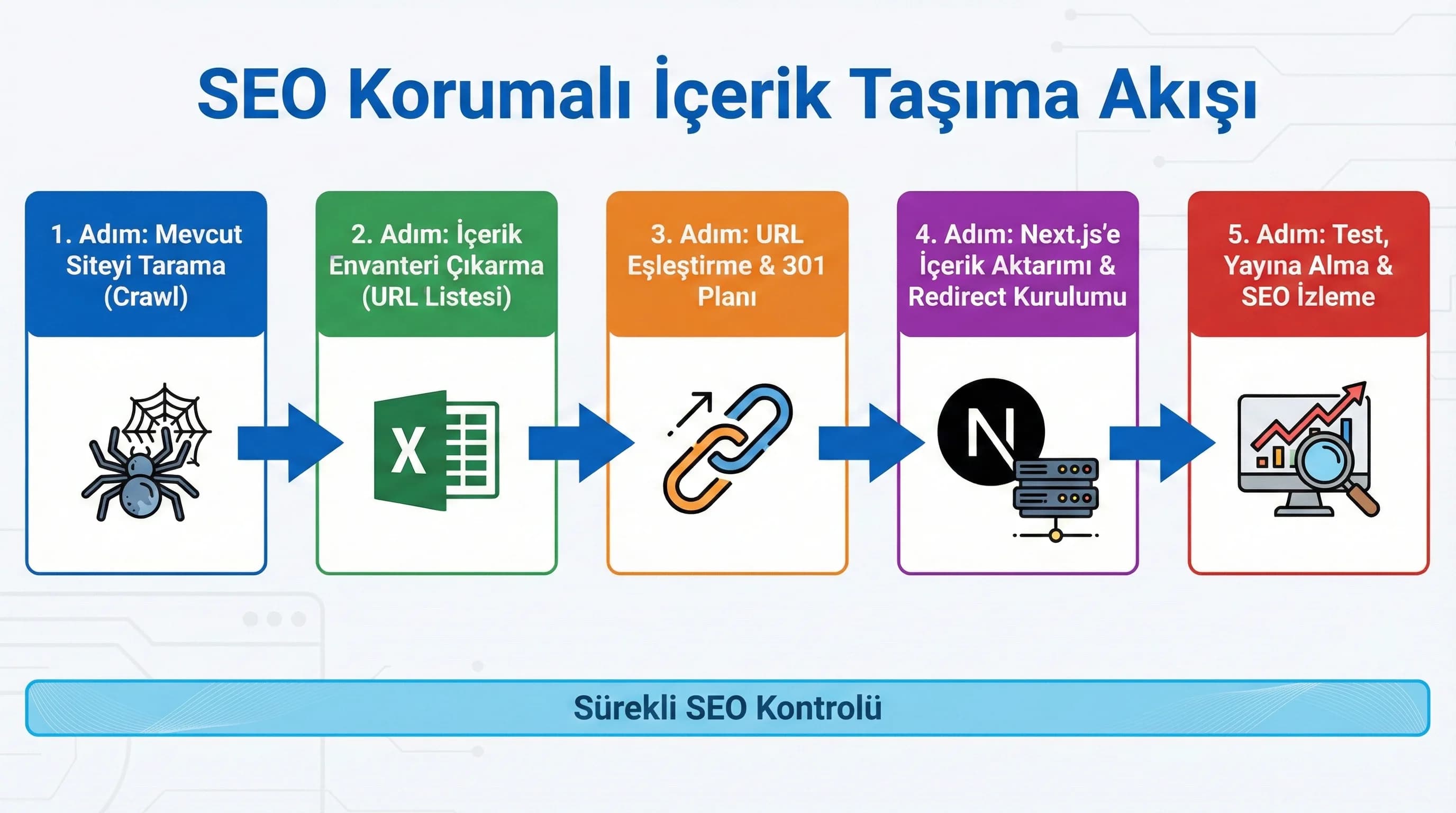 İçerik envanteri ve taşıma akışı diyagramı, SEO-preserving replatforming modeli
