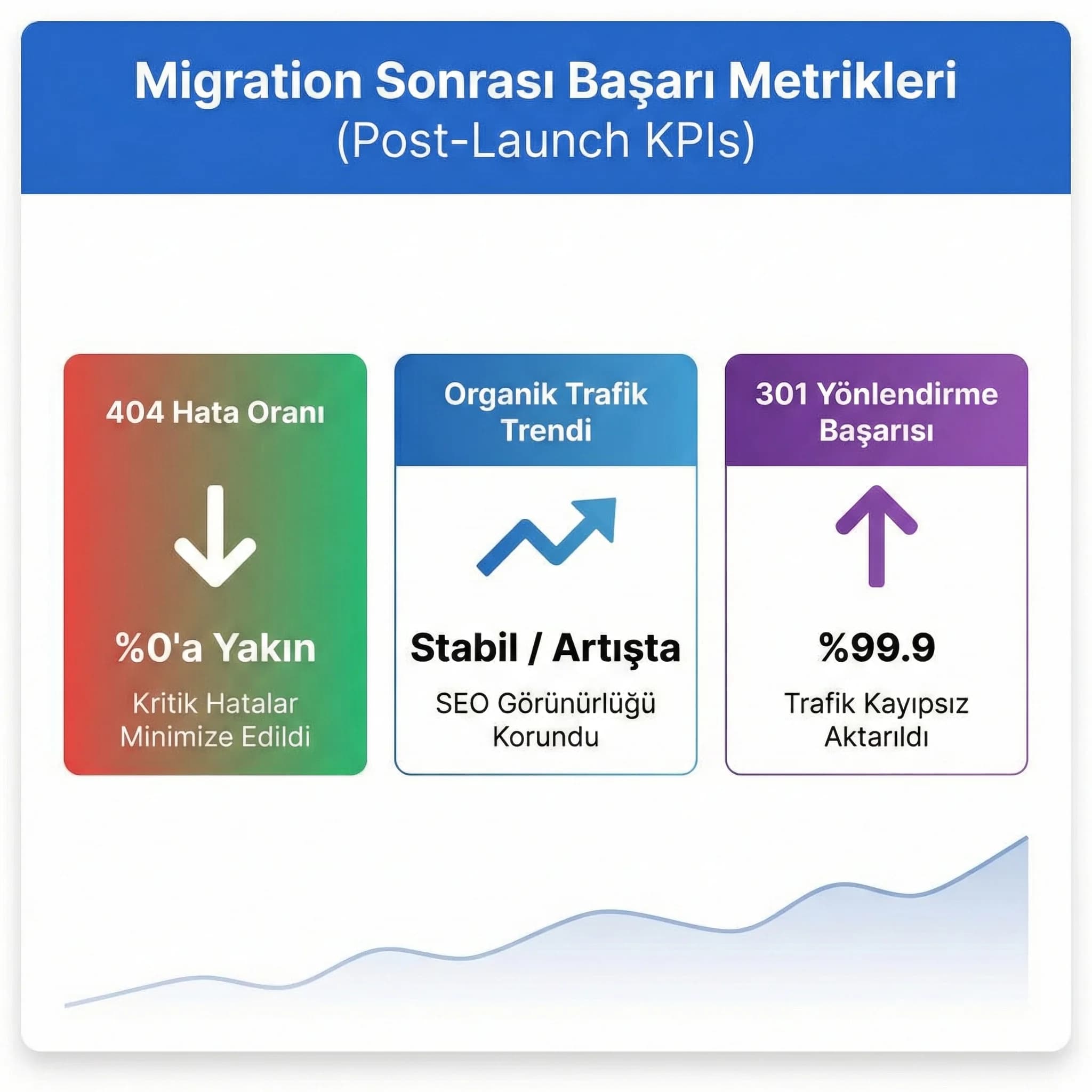 Migration sonrası 404 ve organik performans KPI kartı, kurumsal web izleme