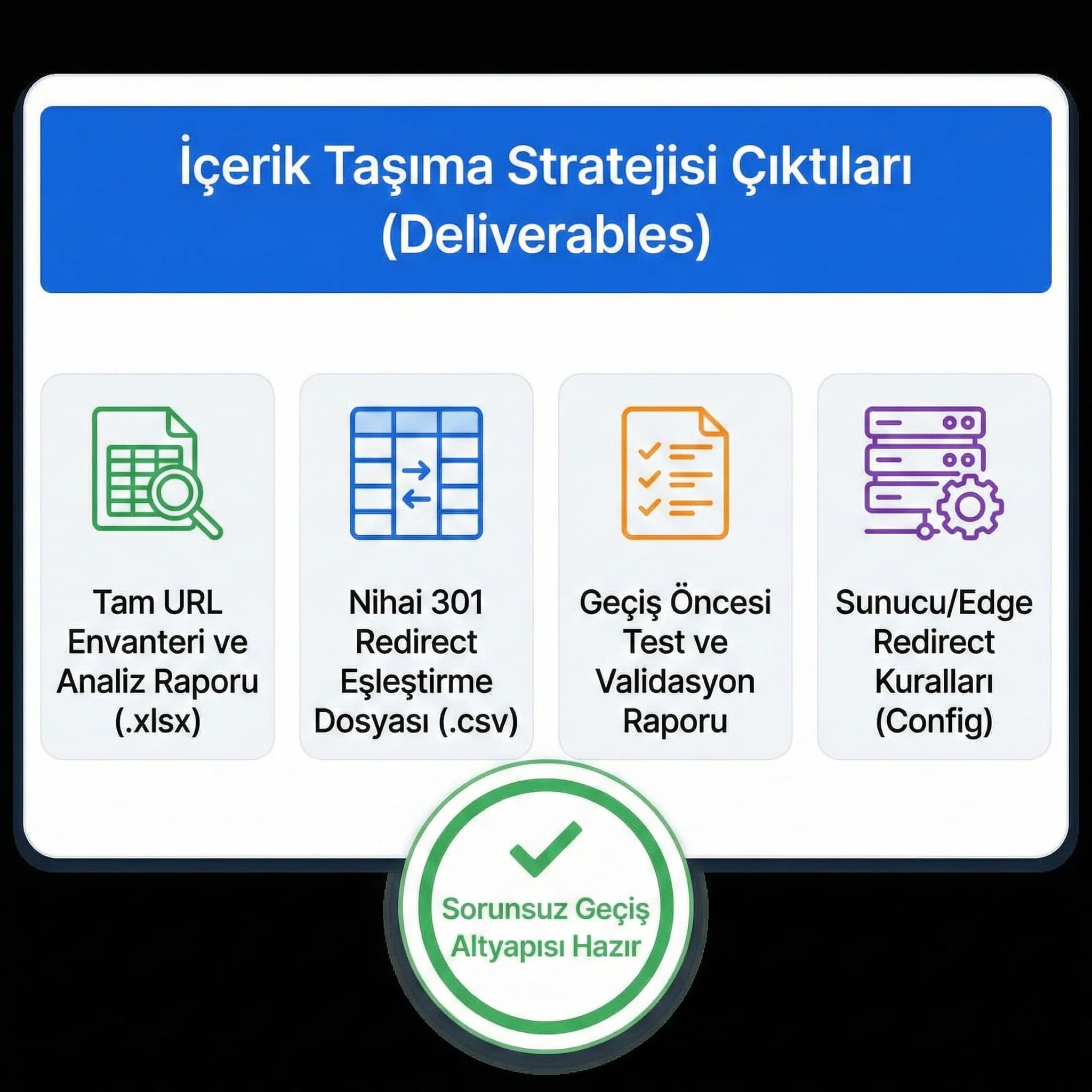 URL envanteri ve 301 planı deliverables kanıt kartı, SEO korumalı site yenileme
