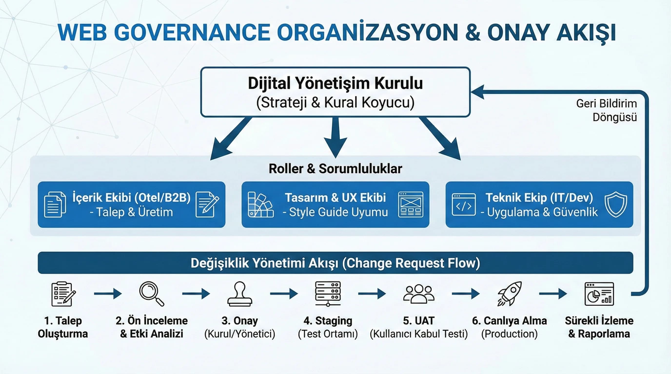 Web governance organizasyon ve onay akışı diyagramı, otel zinciri ve B2B rol modeli