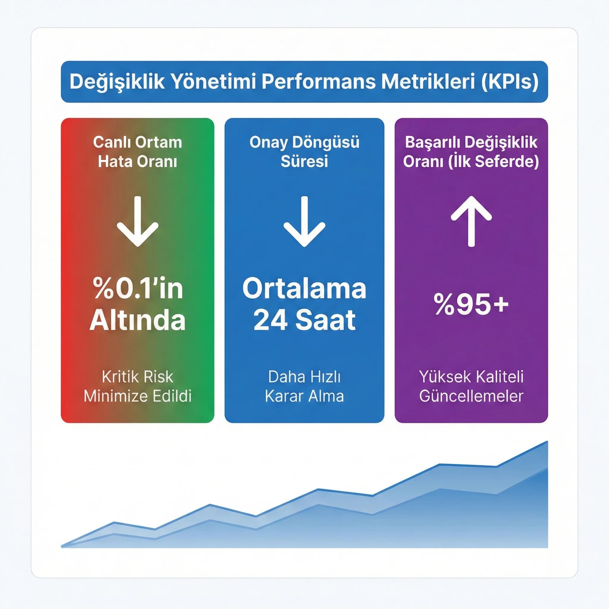 Change yönetimi KPI kartı, revizyon sayısı ve canlı hata riskini azaltma