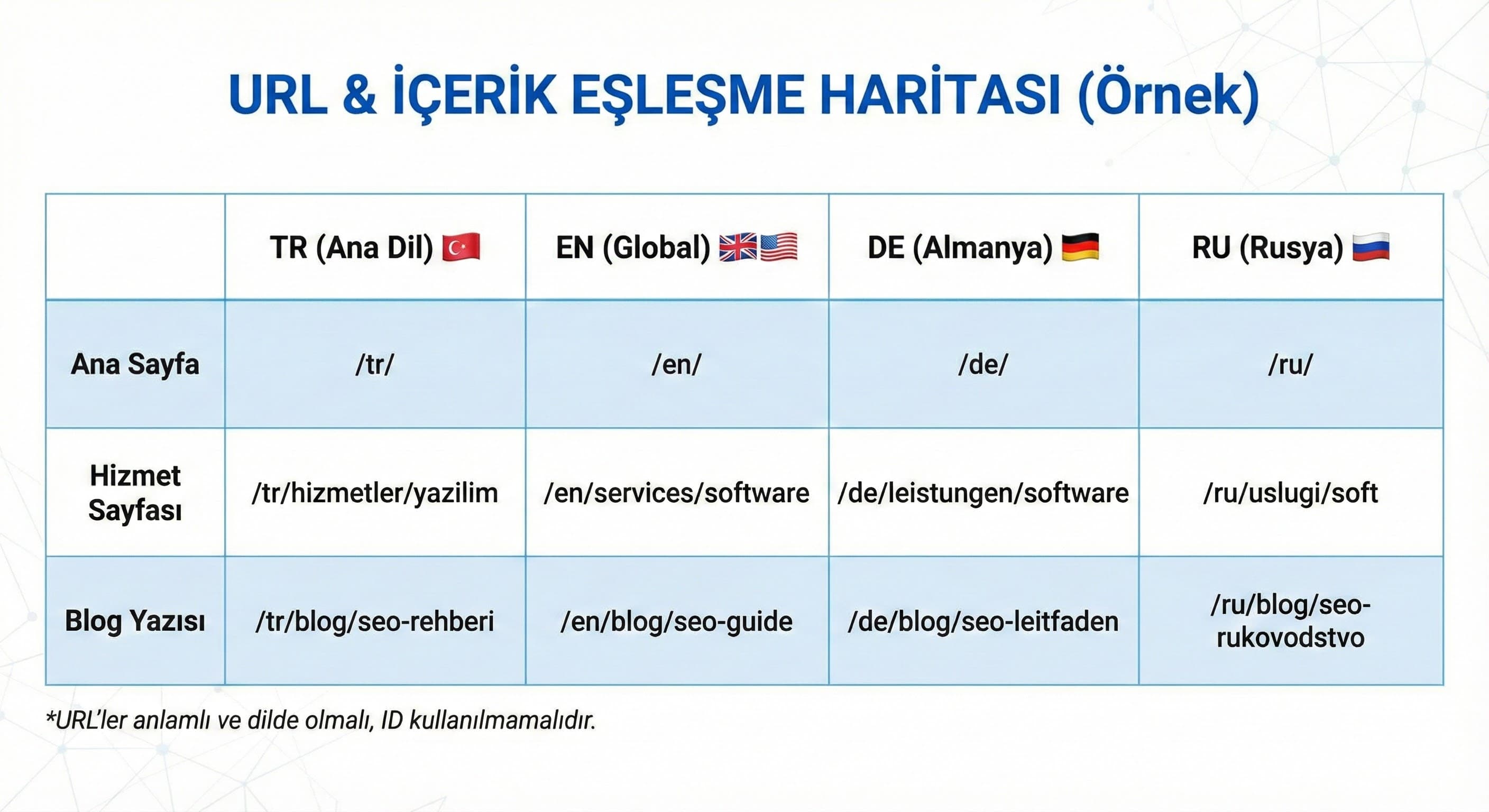 URL ve Hreflang Stratejisi