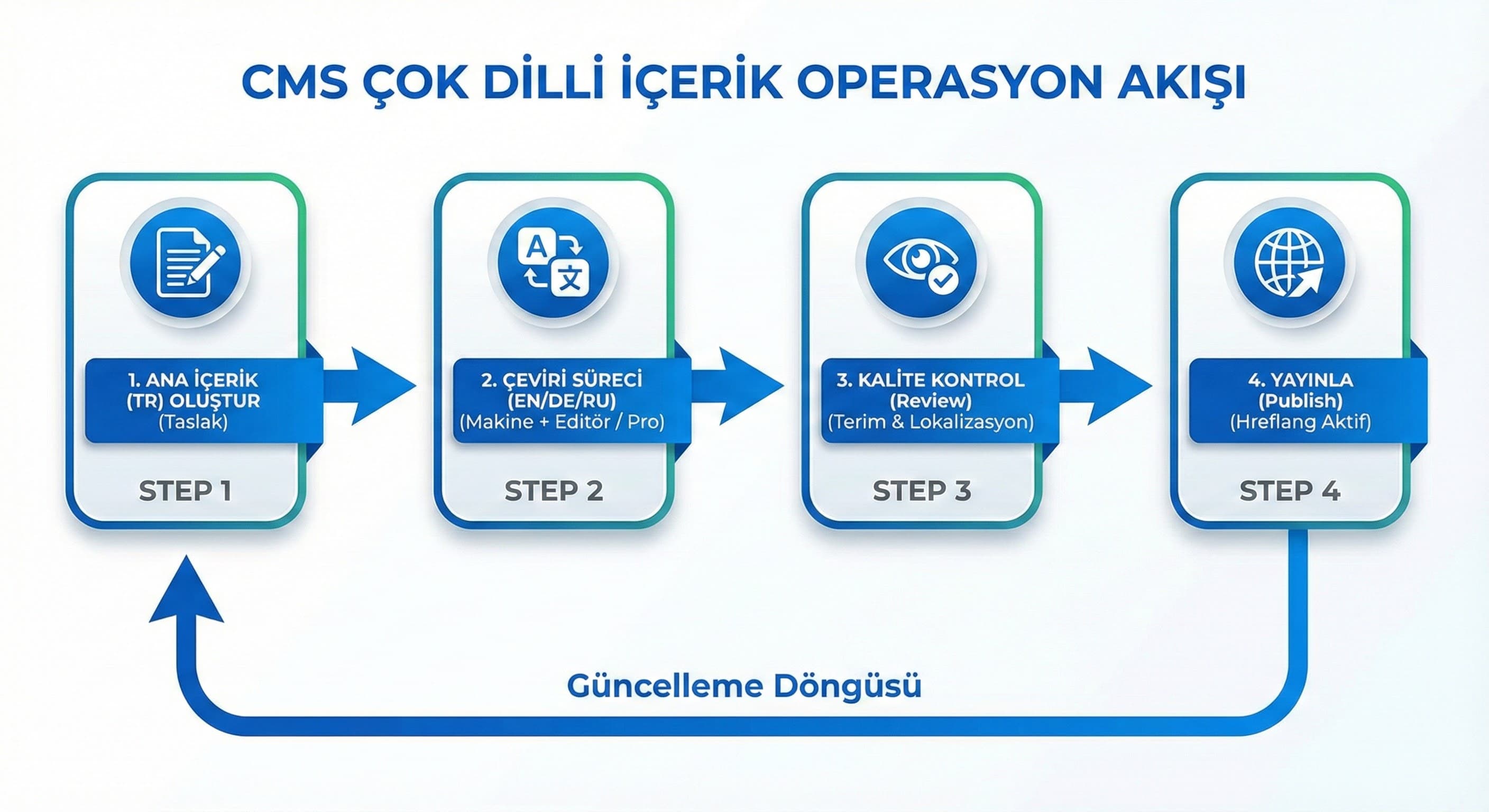 CMS tarafında dil yönetimi