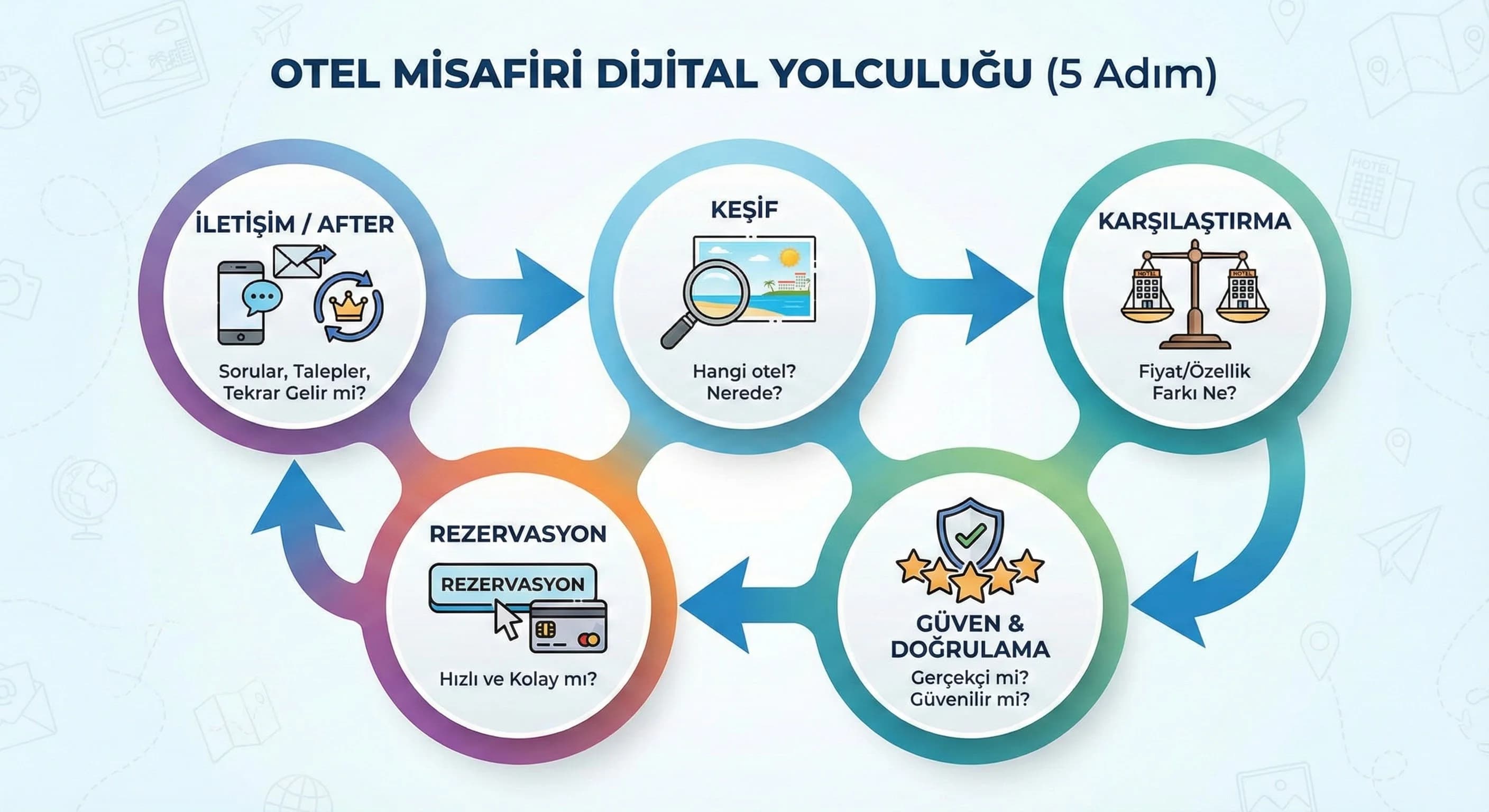 Otel ve Turizm Sitelerinde Kullanıcı Yolculuğu