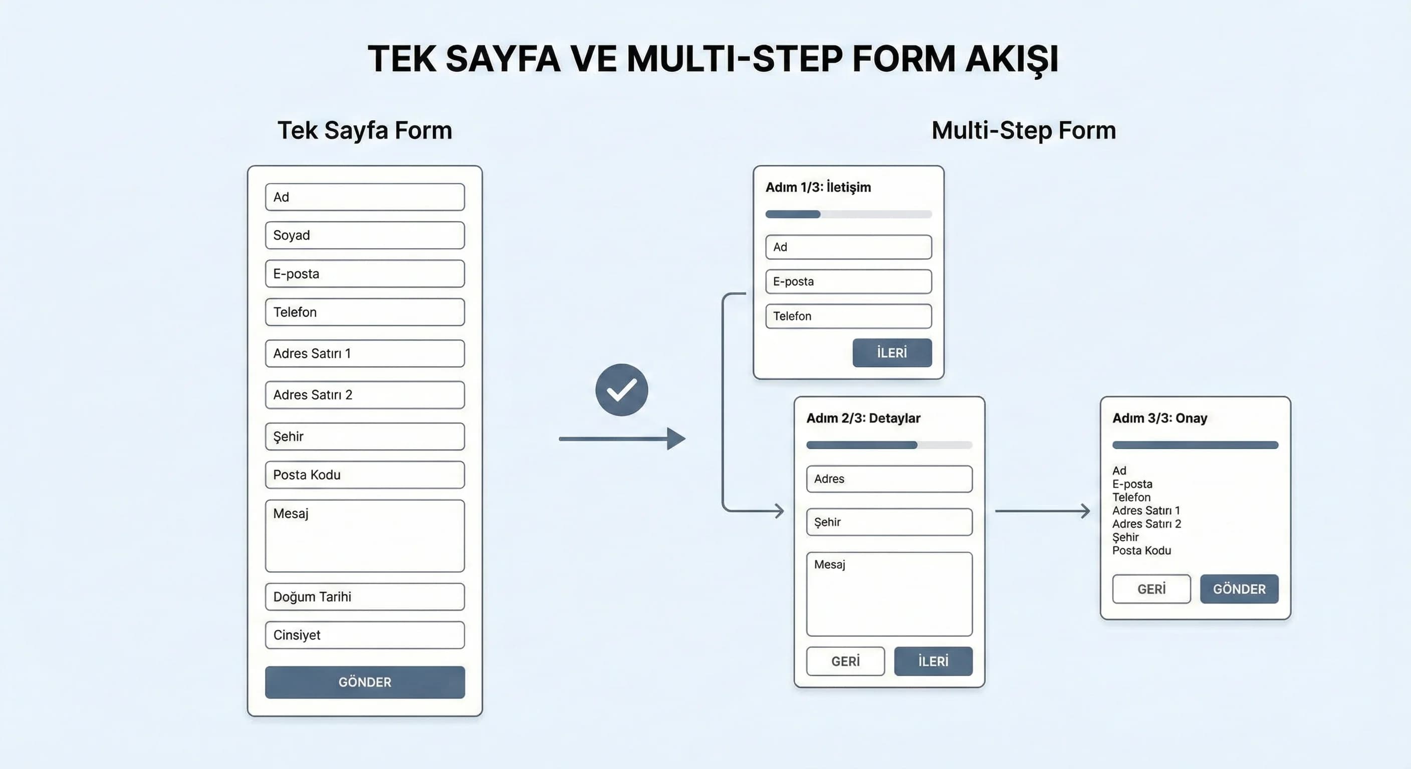 Tek sayfa ve multi-step form akışı diyagramı, otel rezervasyon formu bağlamı