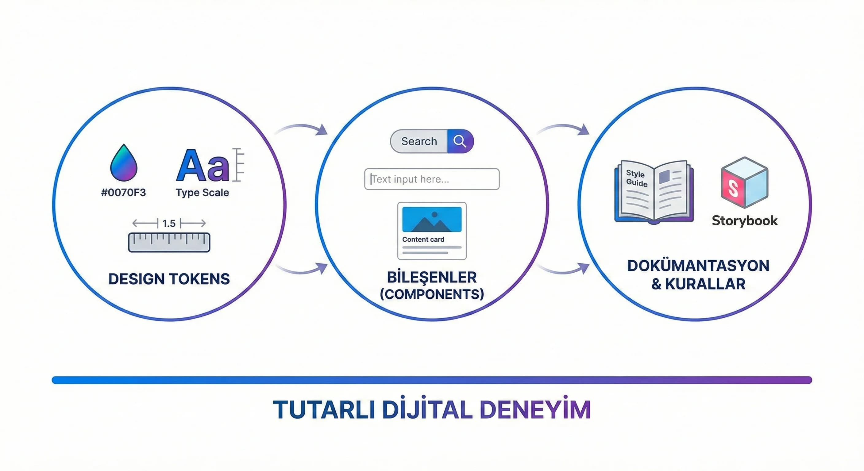 Design system tanımı bölüm ayırıcı, kurumsal web tutarlılığı otel bağlamı