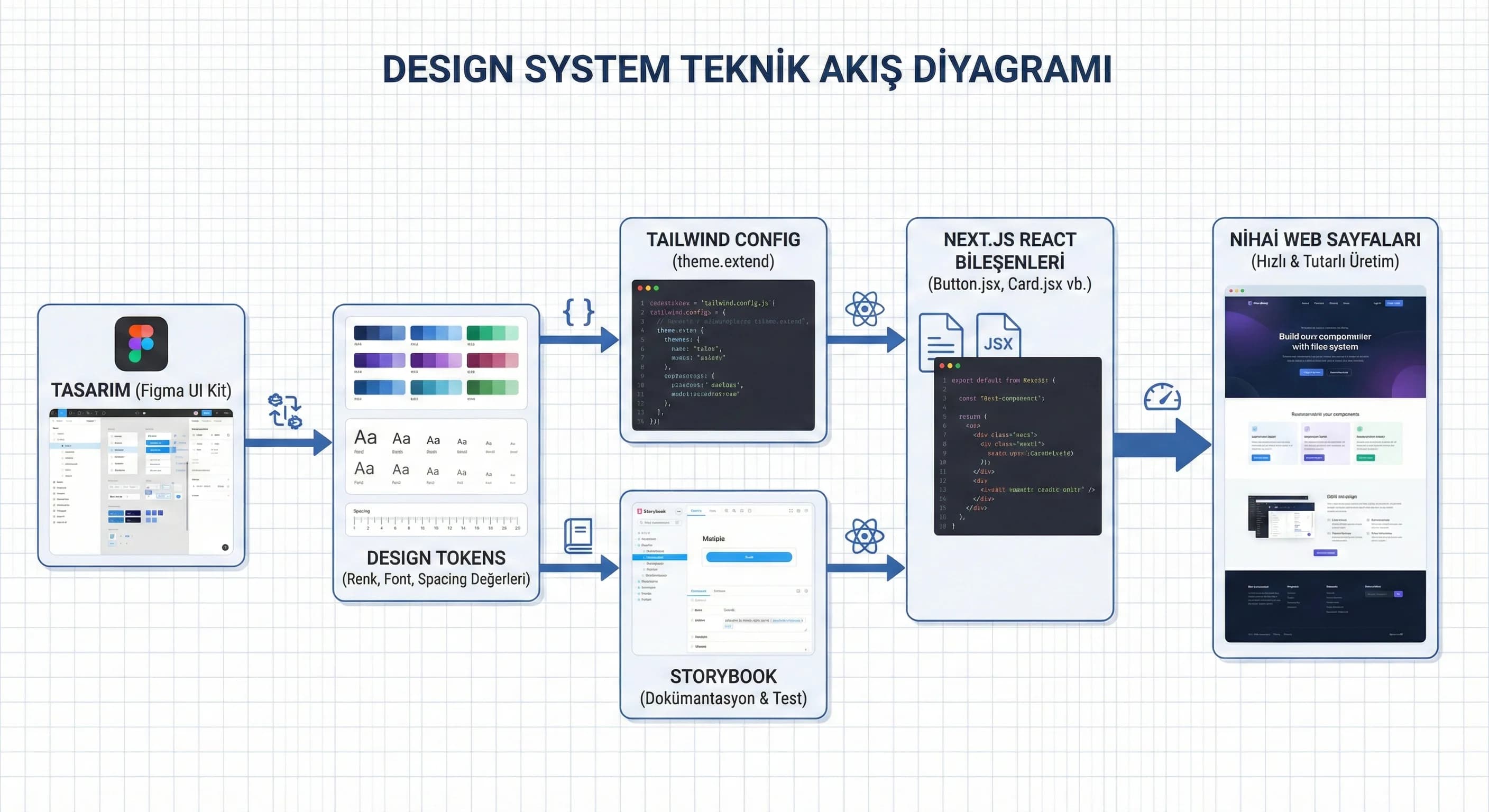 Design token → component → sayfa akışı diyagramı, Next.js ve Tailwind senaryosu
