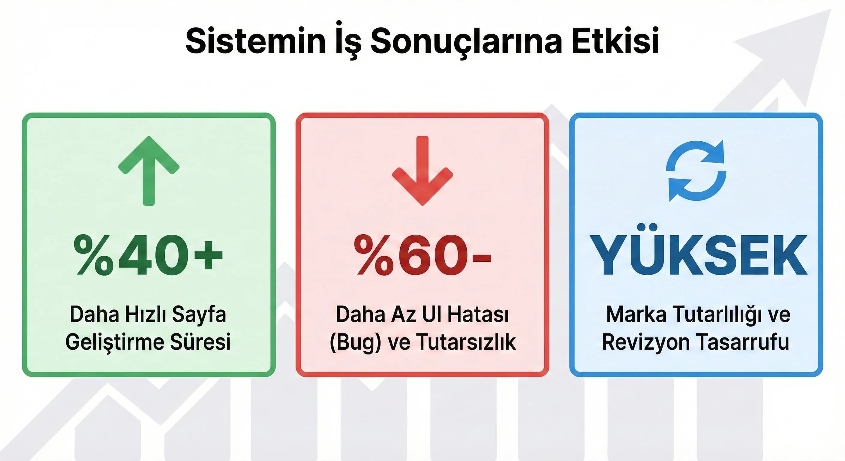 UI hata azalması ve geliştirme hızı KPI kartı, kurumsal web ve otel siteleri