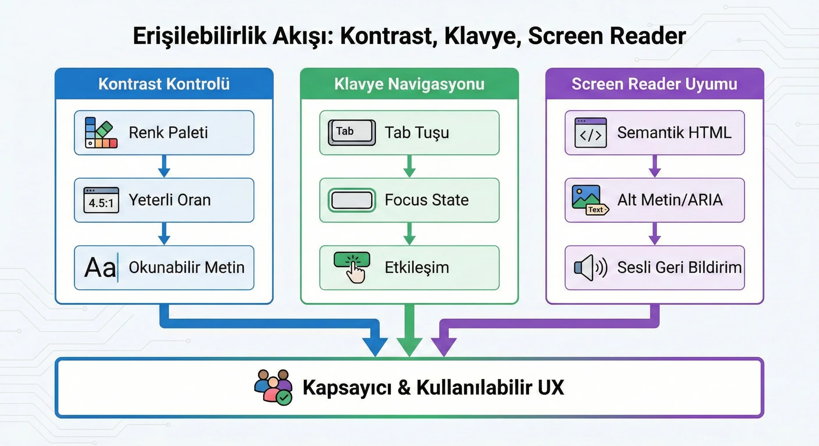 Kontrast–klavye–screen reader erişilebilirlik akış diyagramı, otel rezervasyon UX