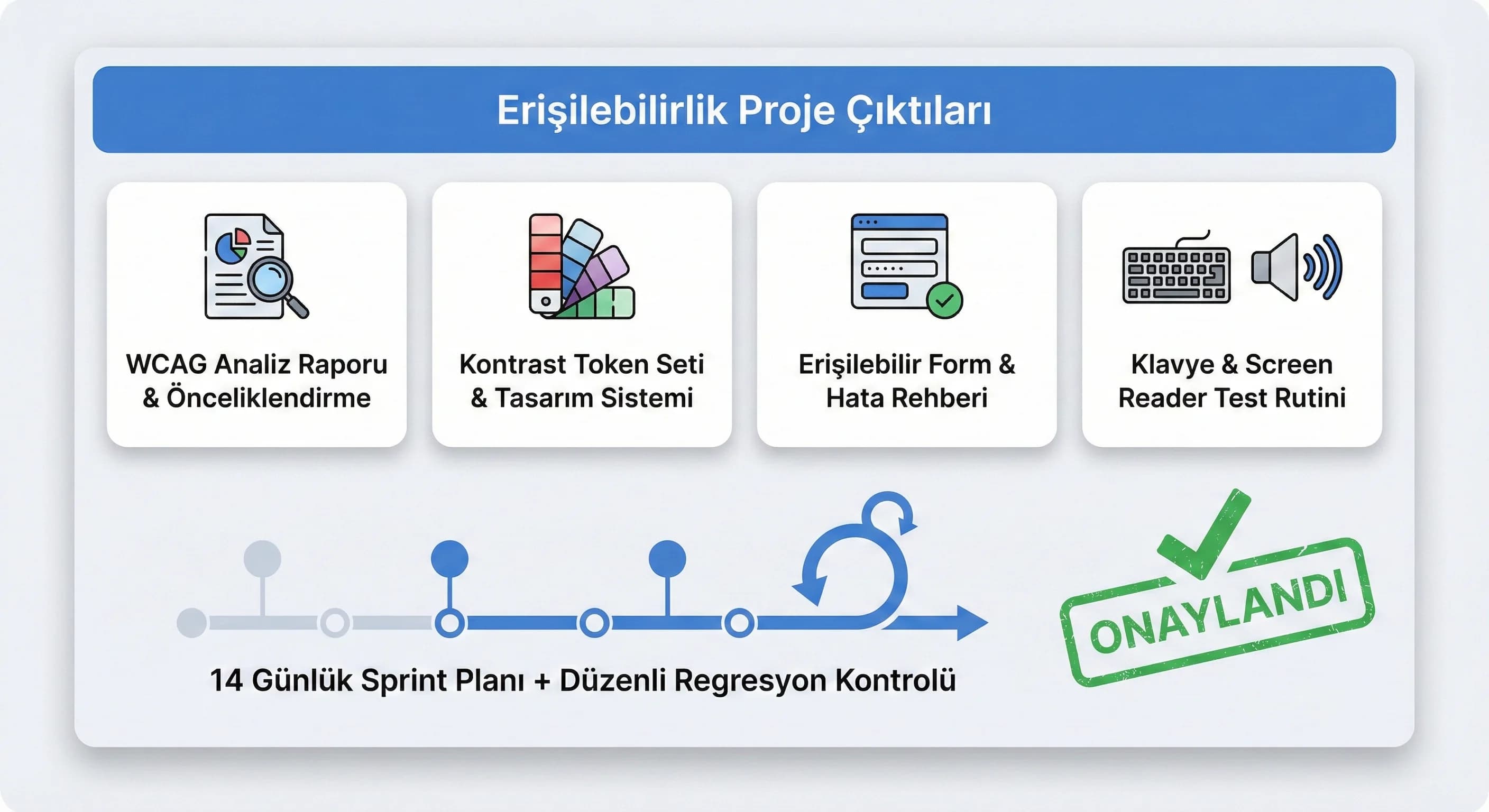 WCAG uyum deliverables ve test rutini kanıt kartı, B2B ve otel siteleri