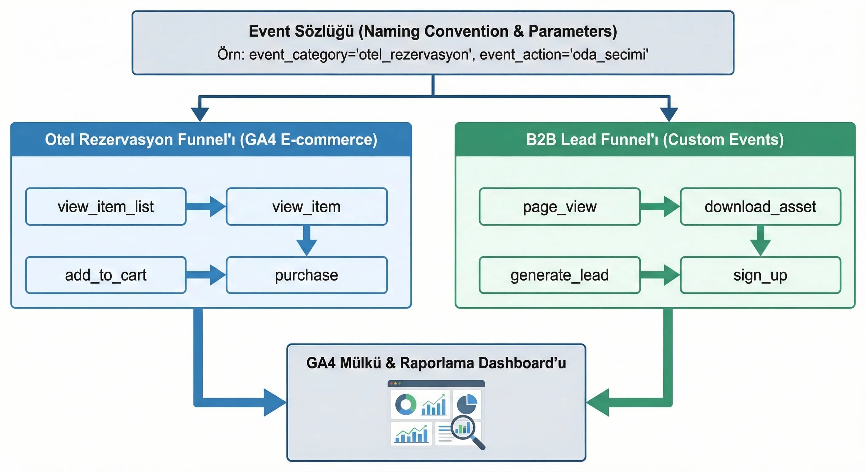 Event sözlüğü ve funnel adımları diyagramı, otel rezervasyon ve B2B lead tracking