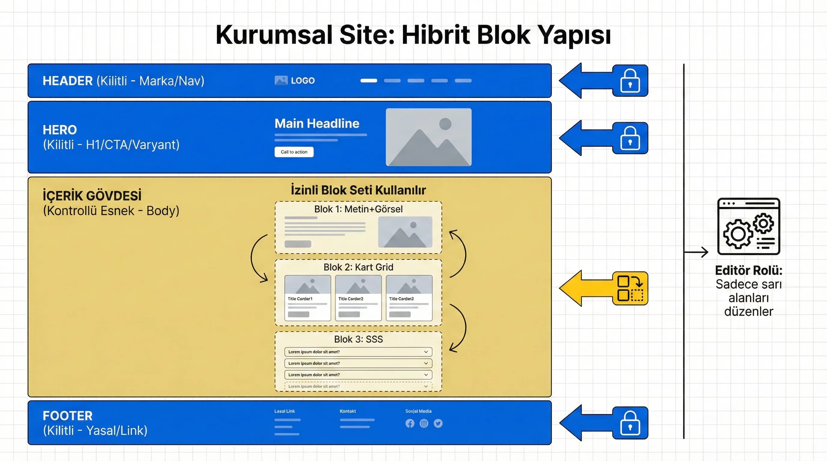 Kilitli şablon ve serbest blok alanları özeti, kurumsal site bağlamı