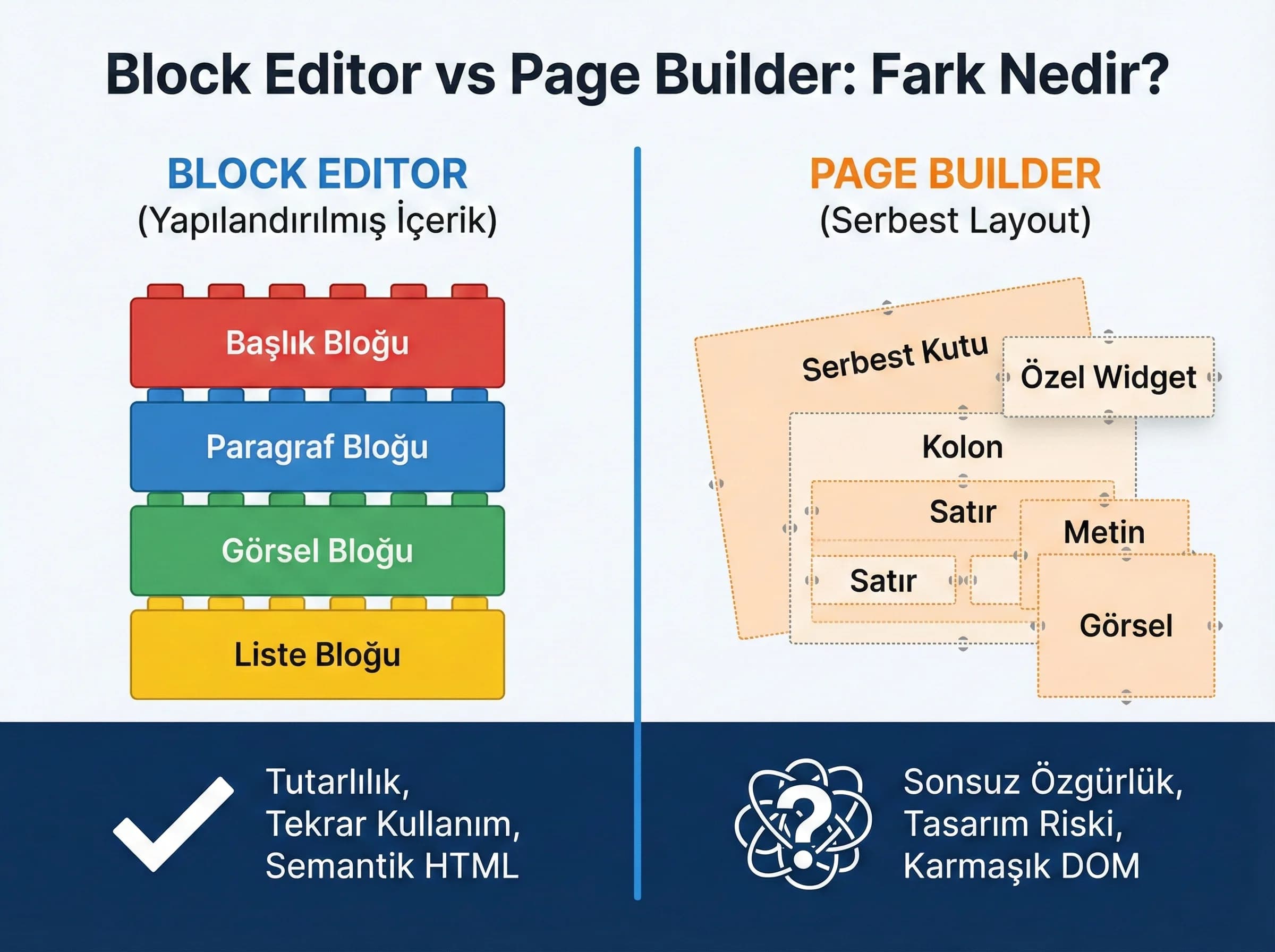 Block editor ve page builder ayrımı görseli, içerik operasyon bağlamı