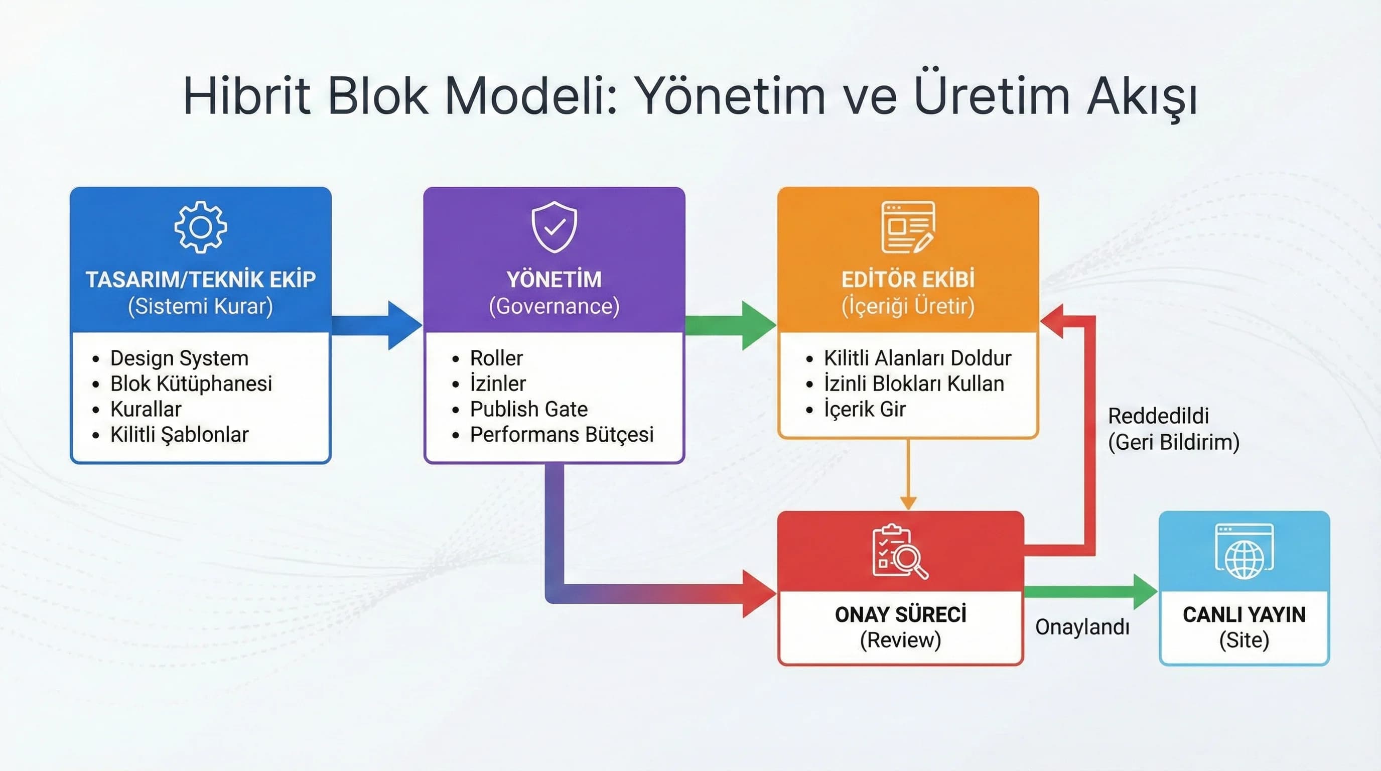 Hibrit model akış diyagramı, tasarım ve editör ekipleri bağlamı
