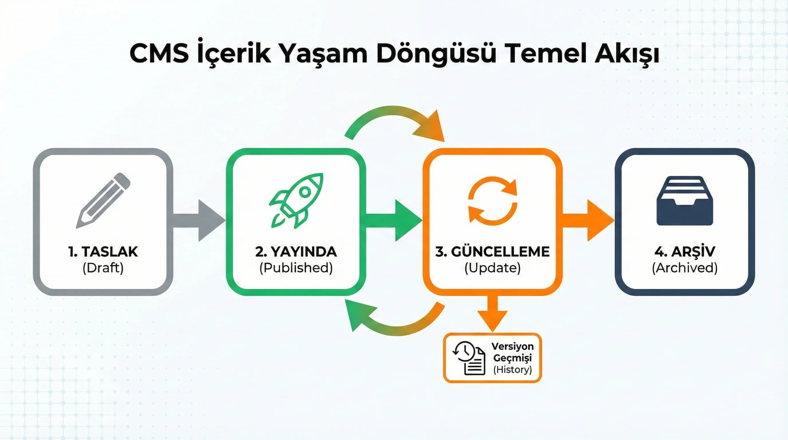 Draft publish update archive akış özeti, içerik yönetimi bağlamı