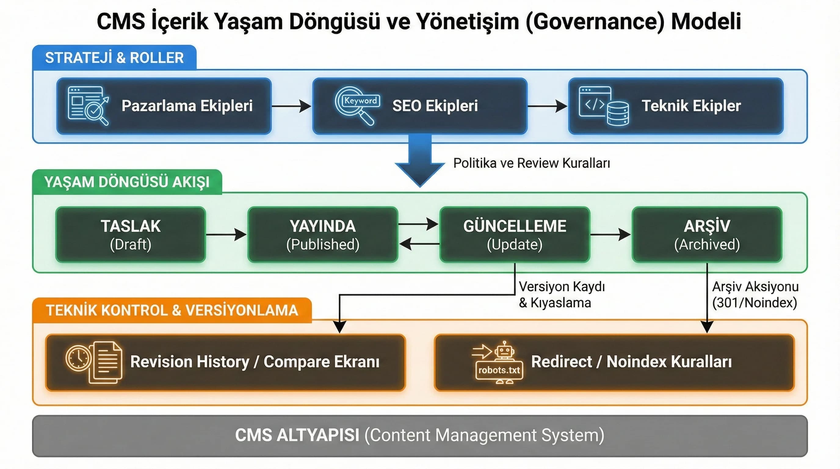 İçerik yaşam döngüsü ve versiyonlama akış diyagramı, governance bağlamı