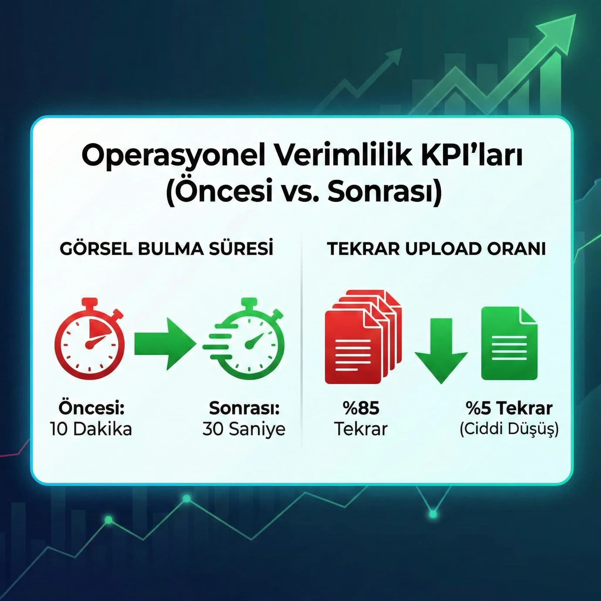 Medya bulma süresi ve tekrar upload KPI kartı, operasyon verimliliği bağlamı