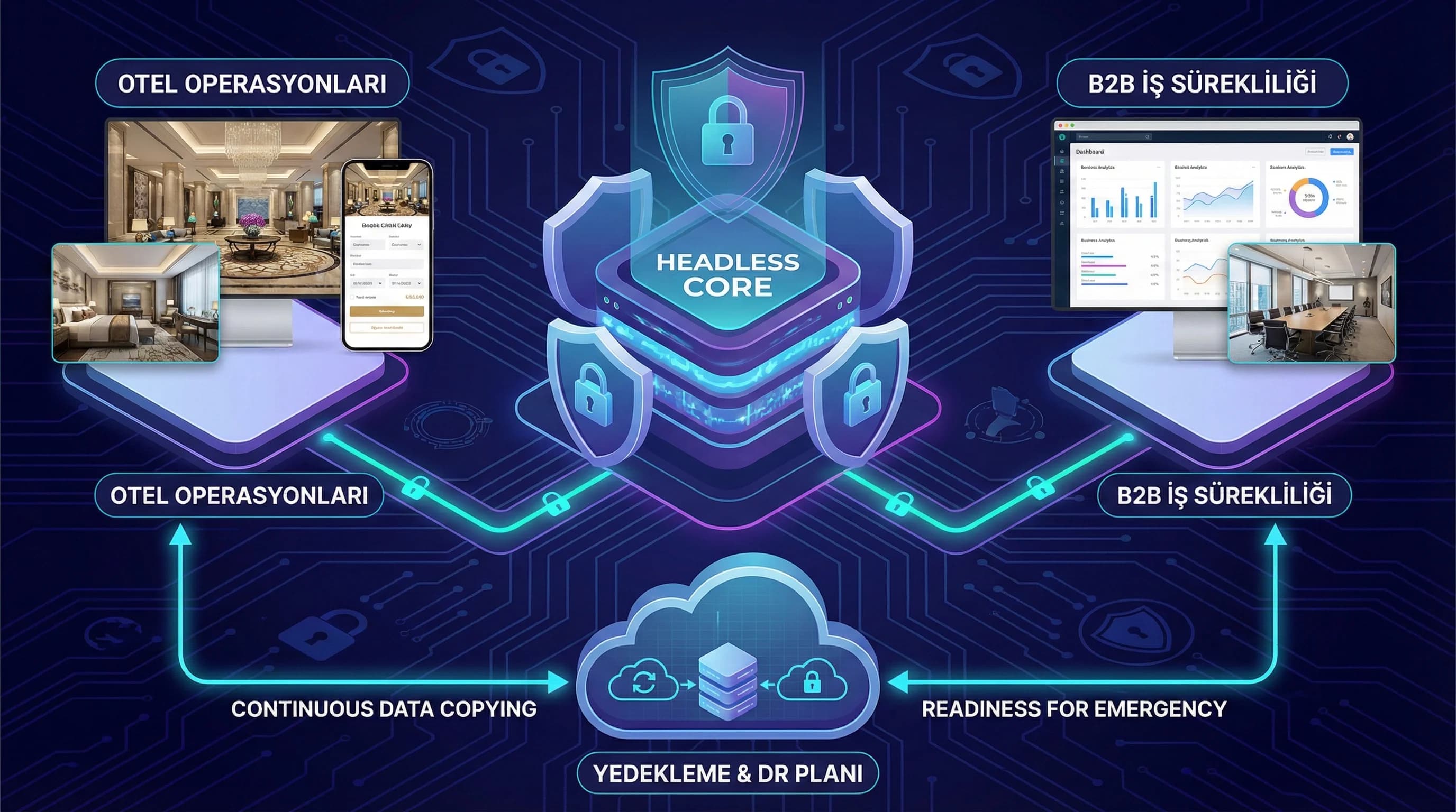 Headless CMS Güvenliği, Yedekleme ve Disaster Recovery Stratejisi