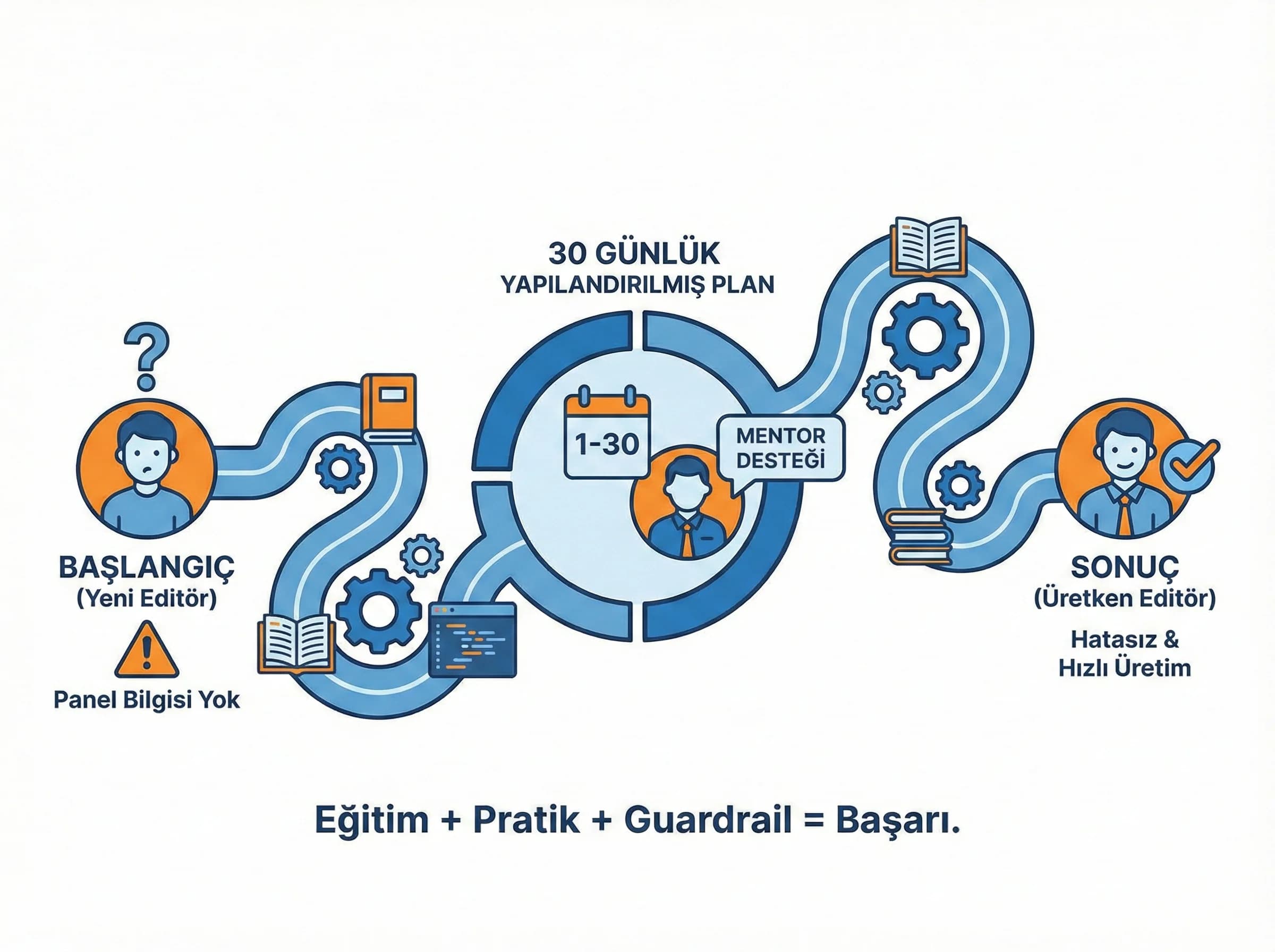 30 günlük plan bölümü görseli, eğitim operasyon bağlamı