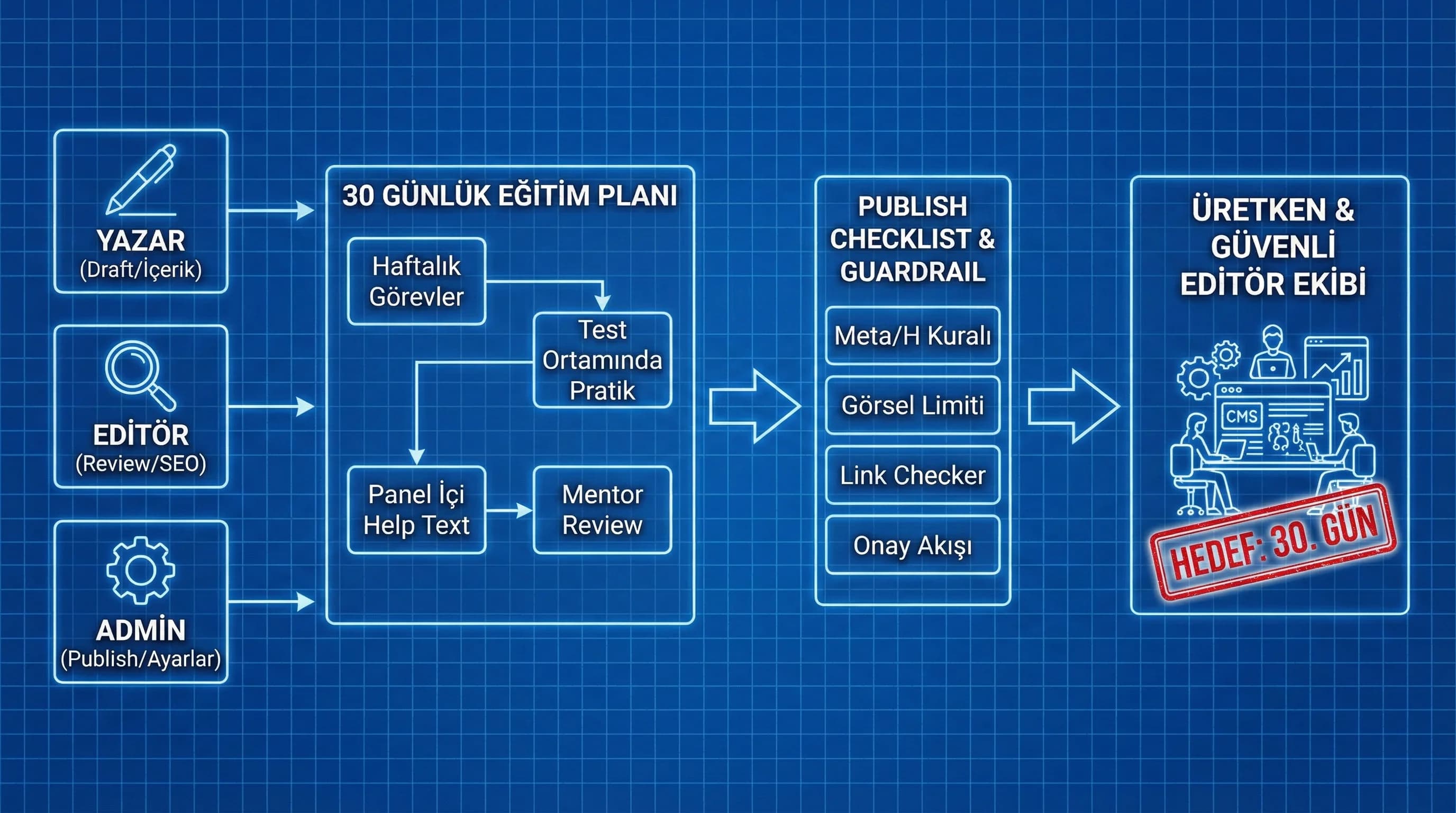 CMS editör onboarding akış diyagramı, rol bazlı eğitim bağlamı
