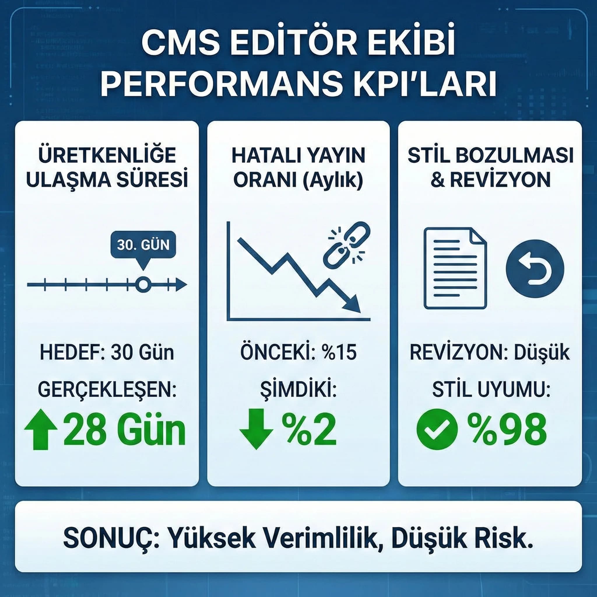 Üretkenliğe ulaşma süresi ve hata oranı KPI kartı, ekip performansı bağlamı