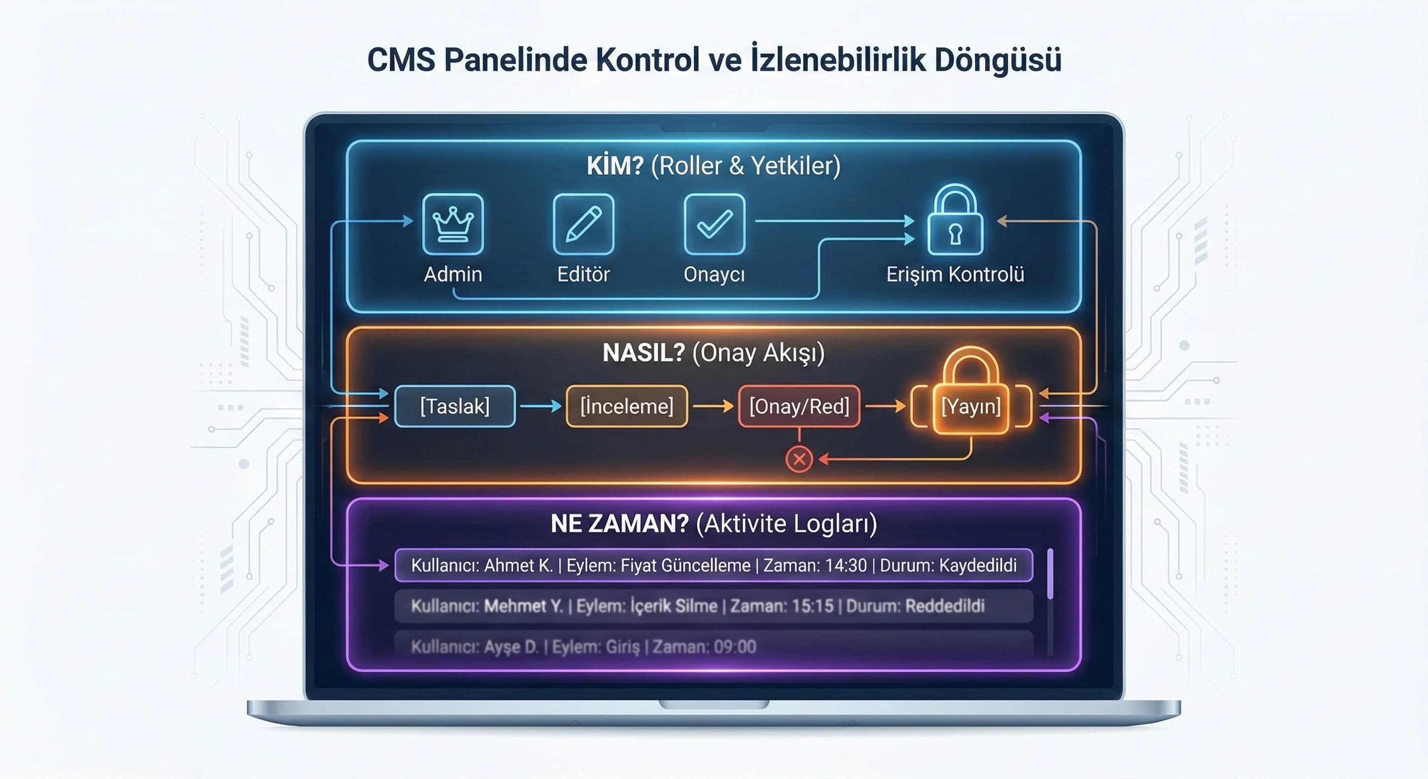 RBAC ve onay akışı özetini gösteren görsel, kurumsal web bağlamı
