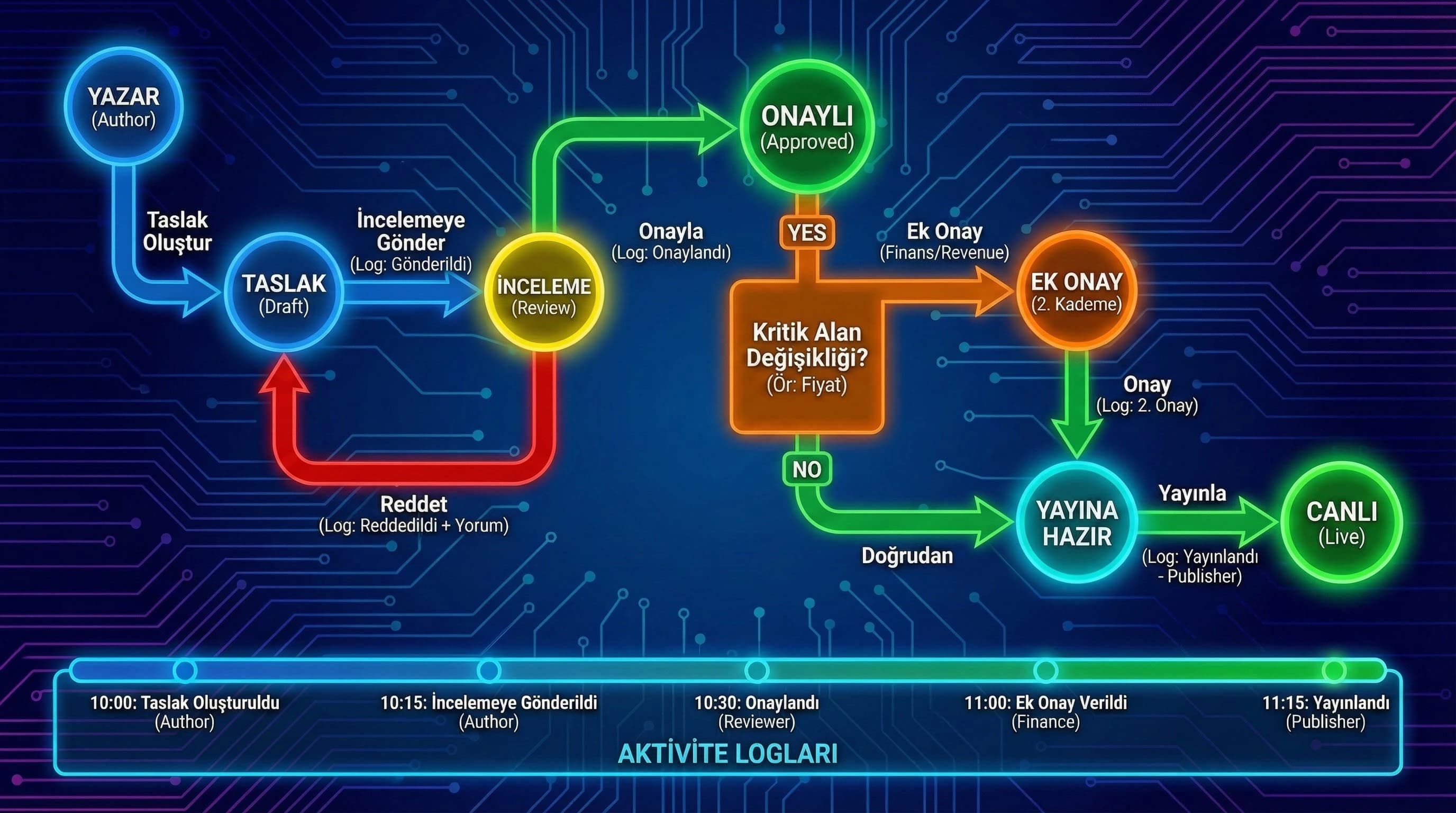 Onay akışı ve loglama ilişkisi diyagramı, otel ve B2B bağlamı