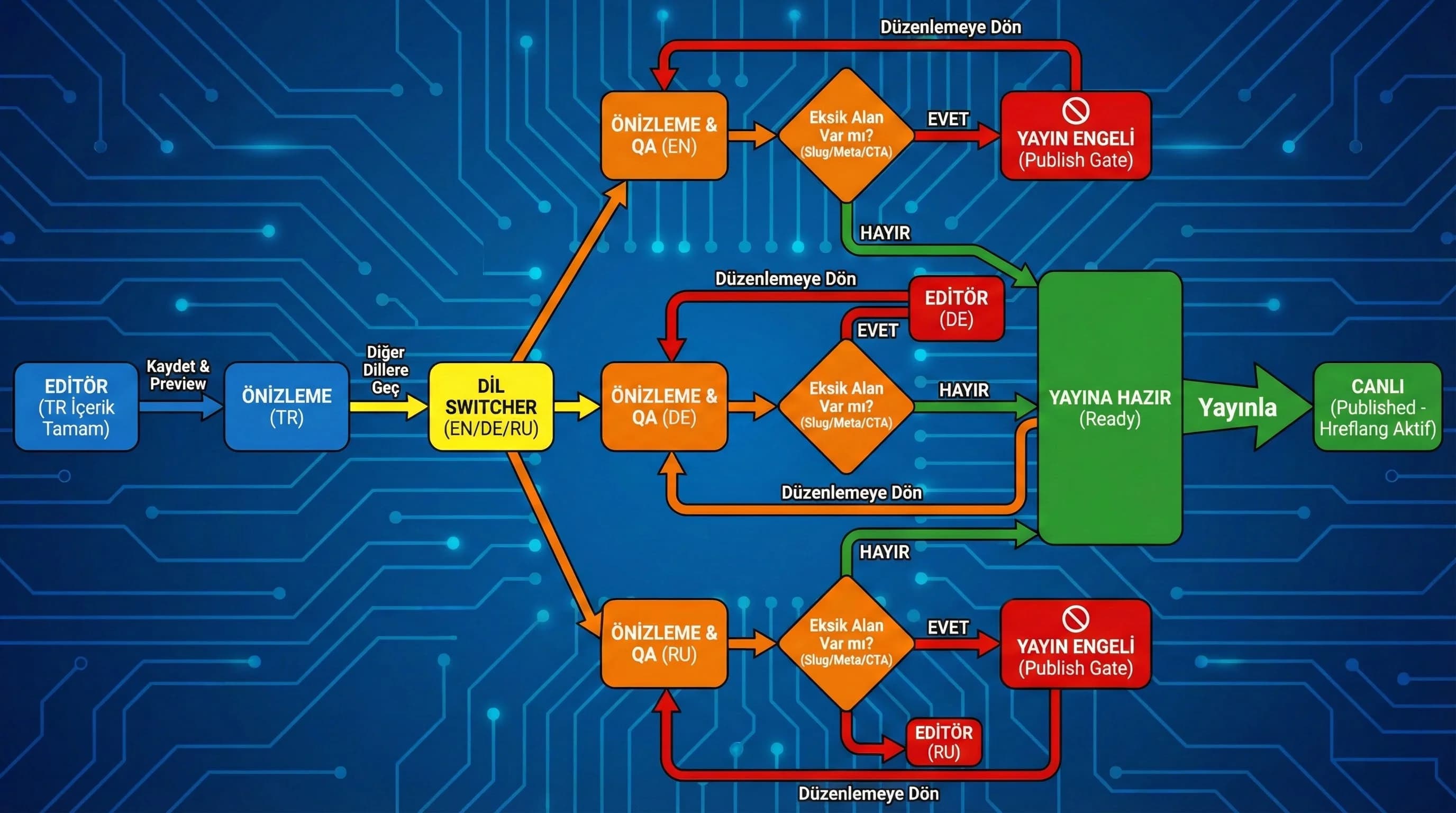 Dil switcher ve preview akışını gösteren diyagram, SEO uyum bağlamı