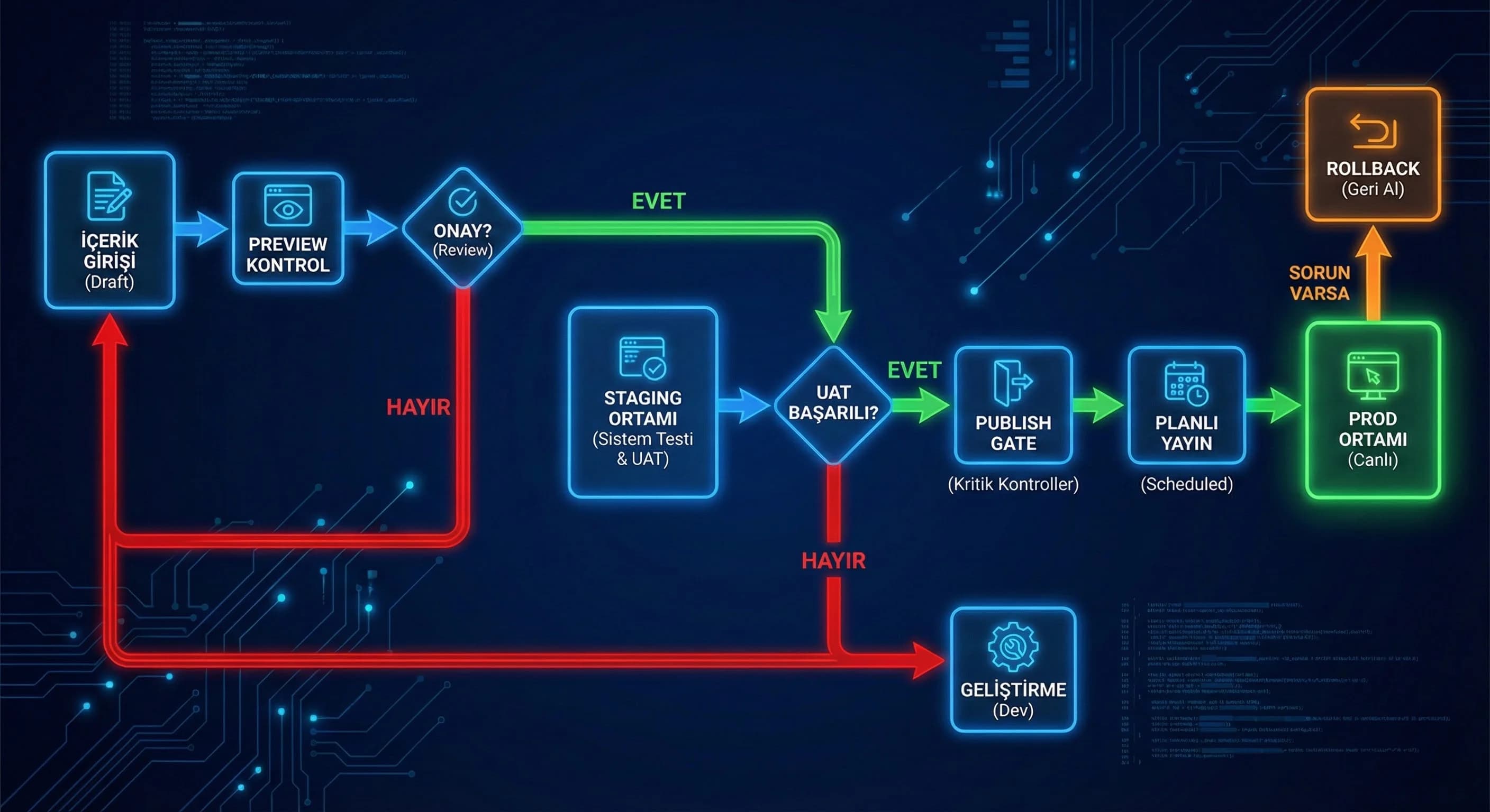 Draft-review-publish ve staging-prod akış diyagramı, ajans ekipleri bağlamı