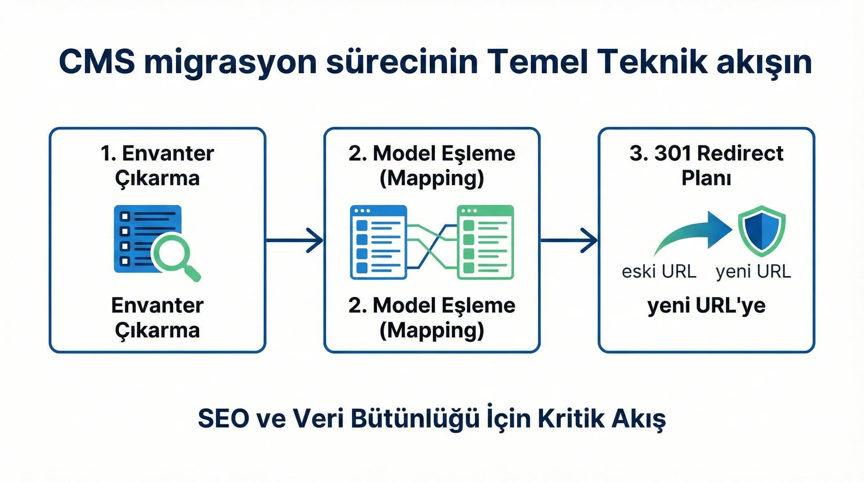 Envanter mapping redirect akışı özeti, SEO güvenliği bağlamı