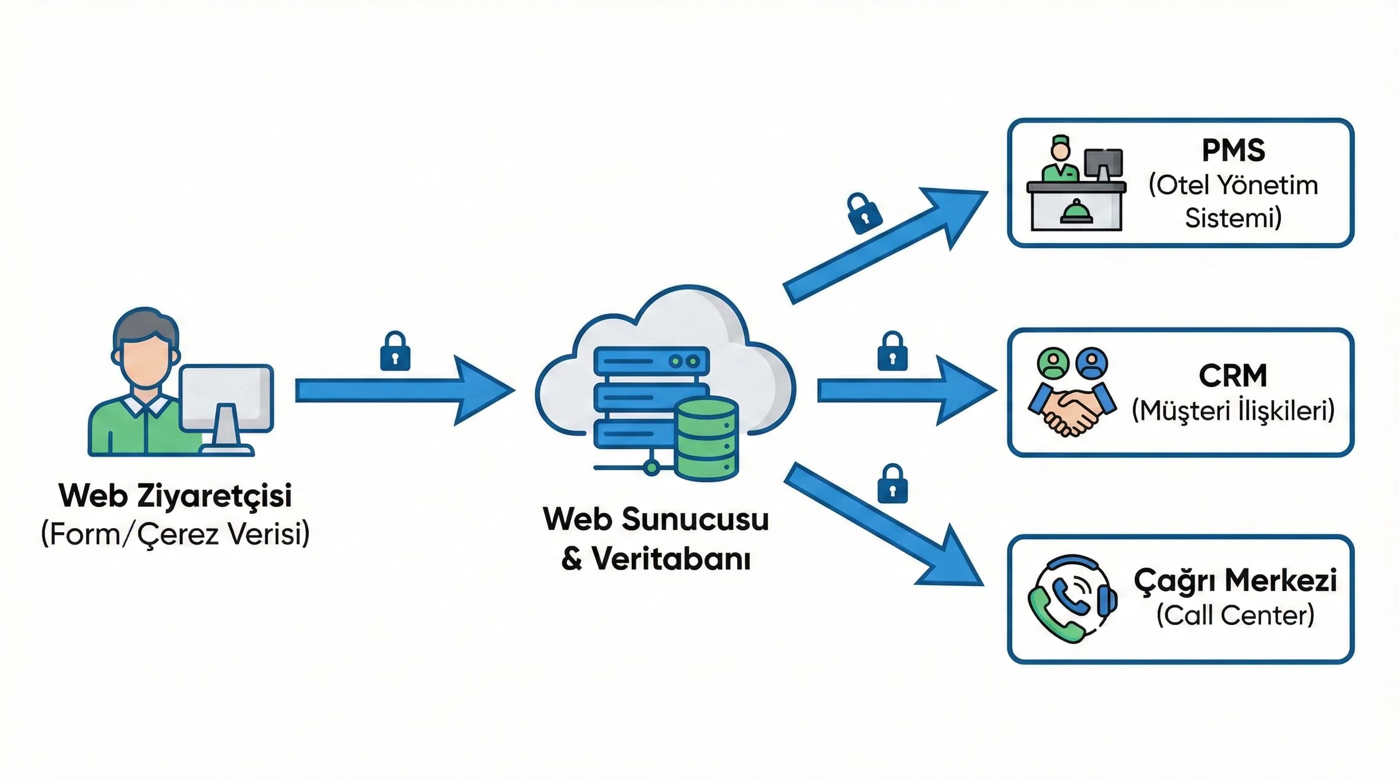 Webten PMS CRM çağrı merkezine veri akışı diyagramı, otel senaryosu