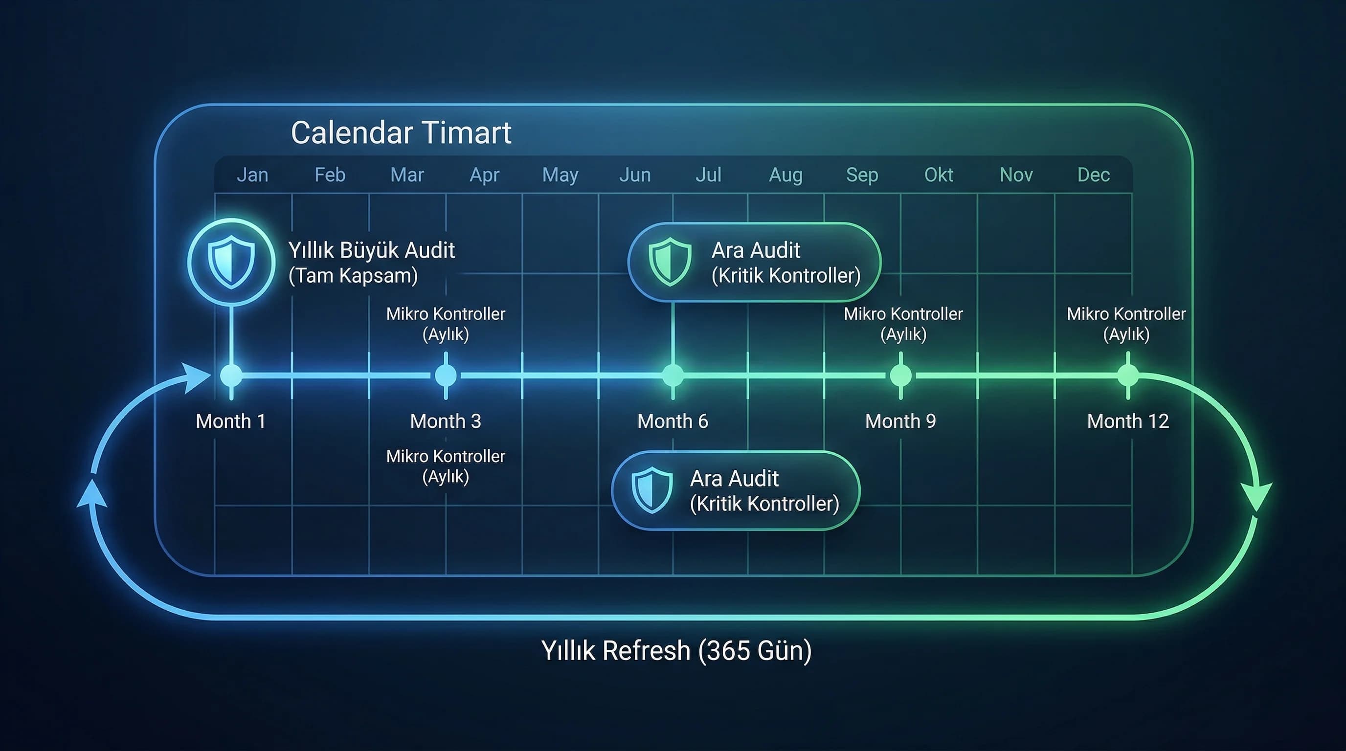 KVKK teknik sağlık kontrol timeline diyagramı, yıllık ve 6 aylık döngü