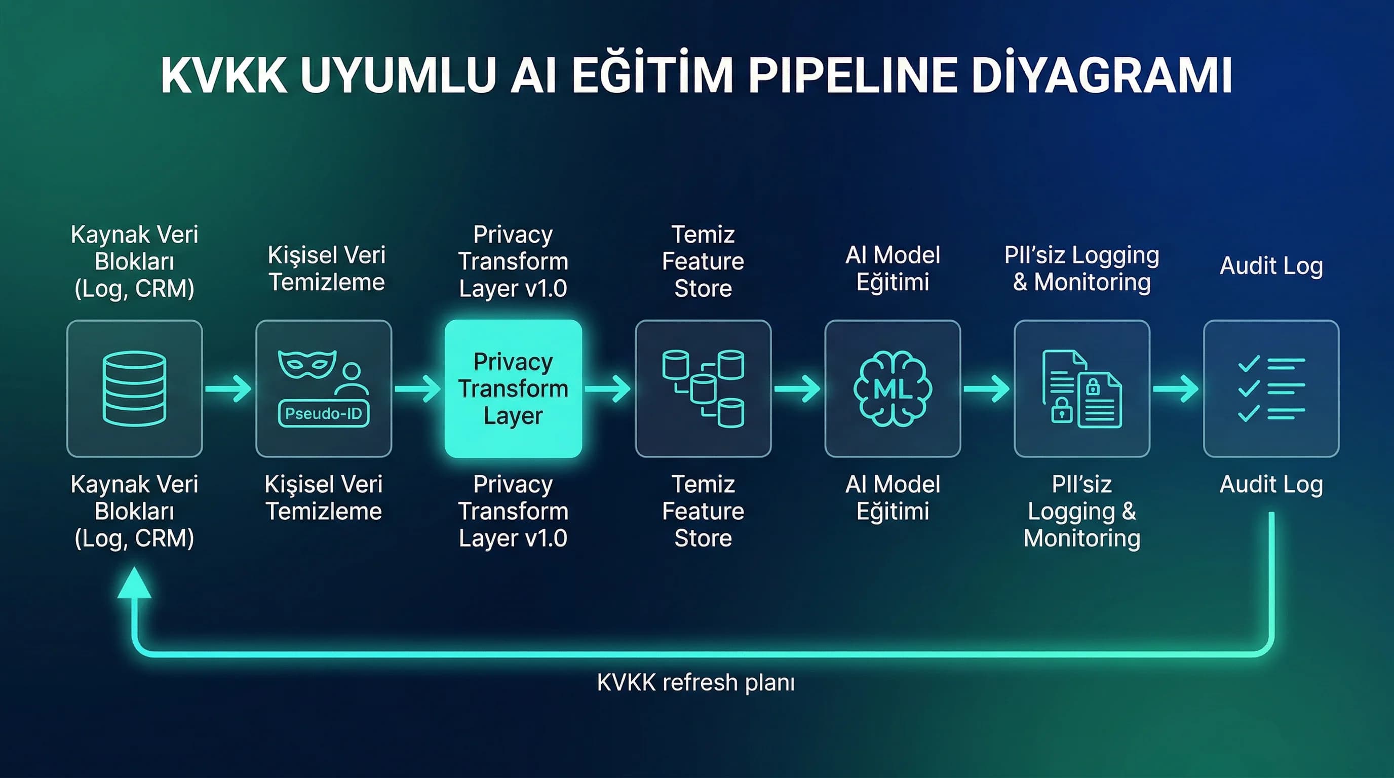Kaynak veriden temizlikten modele giden AI pipeline diyagramı, KVKK uyumu