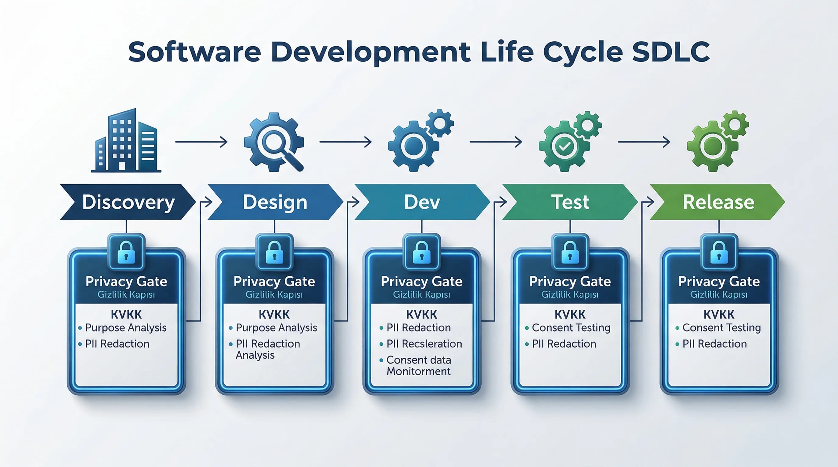 Ürün yaşam döngüsüne gömülü privacy timeline diyagramı, SDLC KVKK